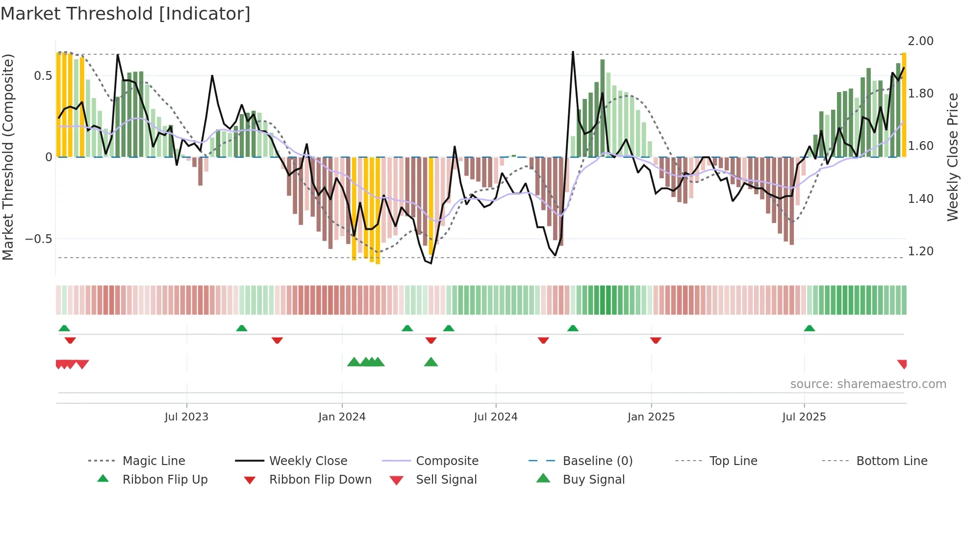 0119 weekly Market Threshold chart