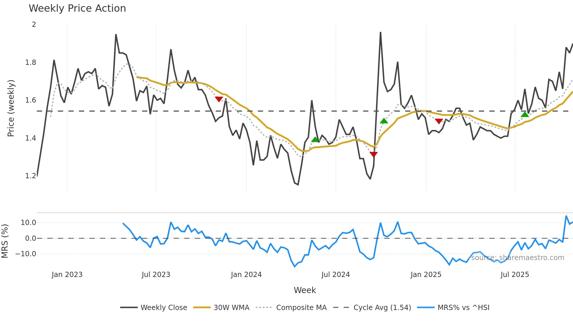 0119 weekly Price Action chart, closing 2025-10-27