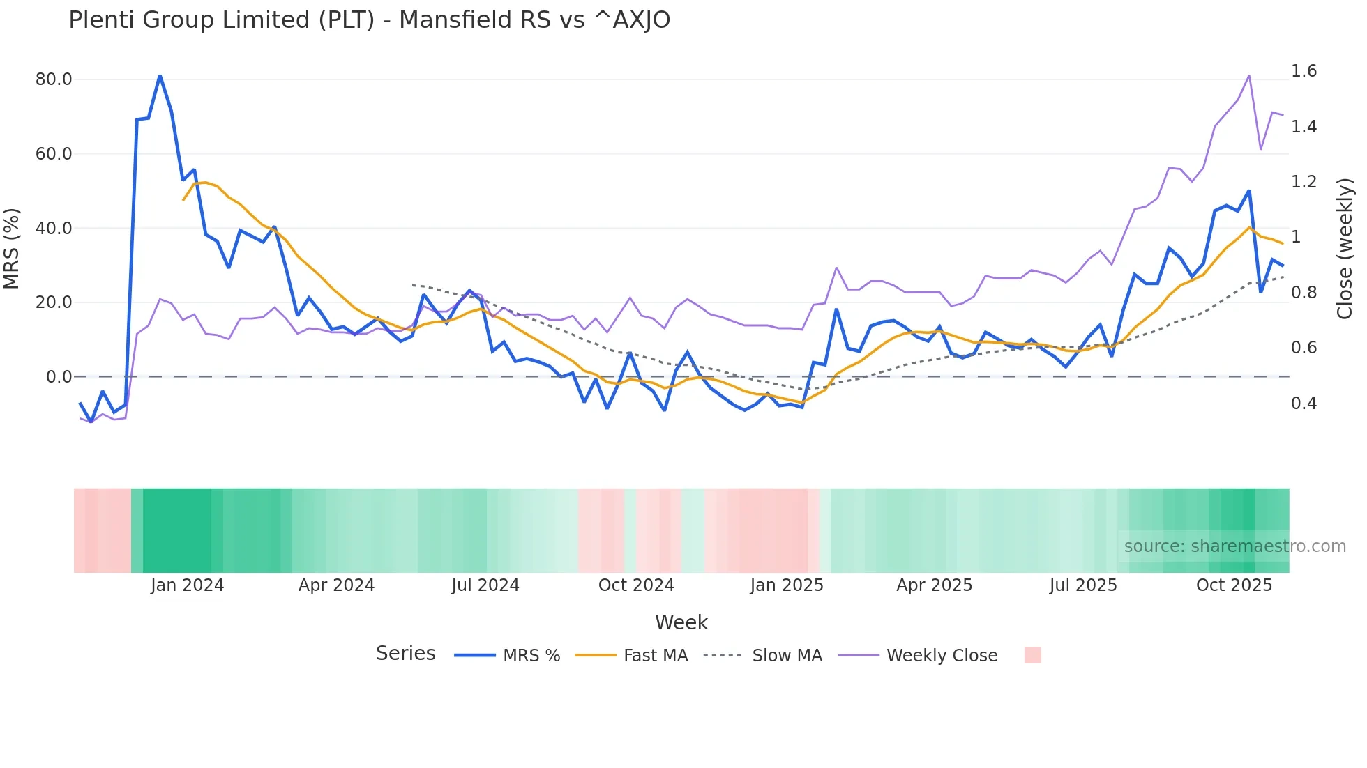 PLT Mansfield Relative Strength chart