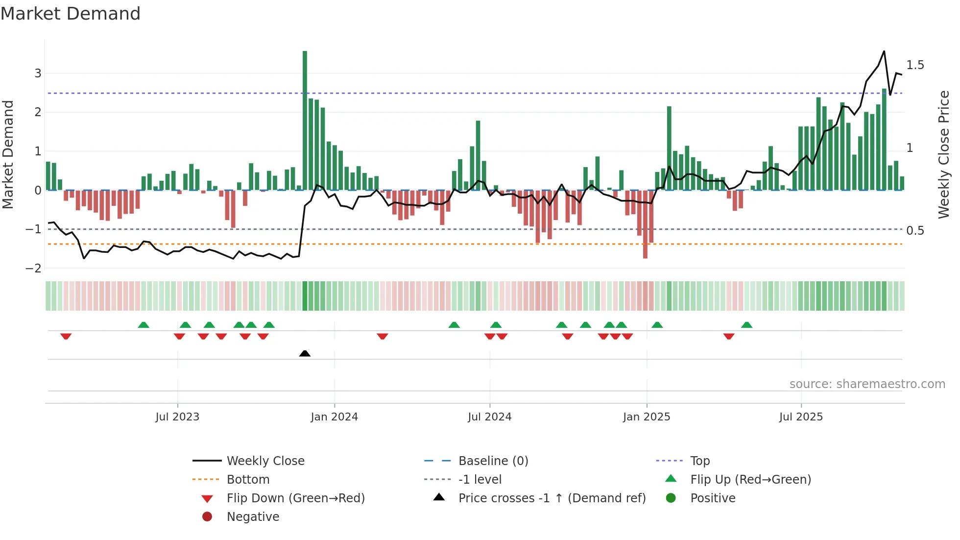 PLT weekly Market Demand chart