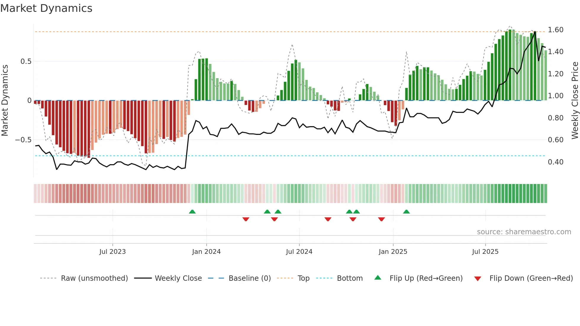 PLT weekly Market Dynamics chart