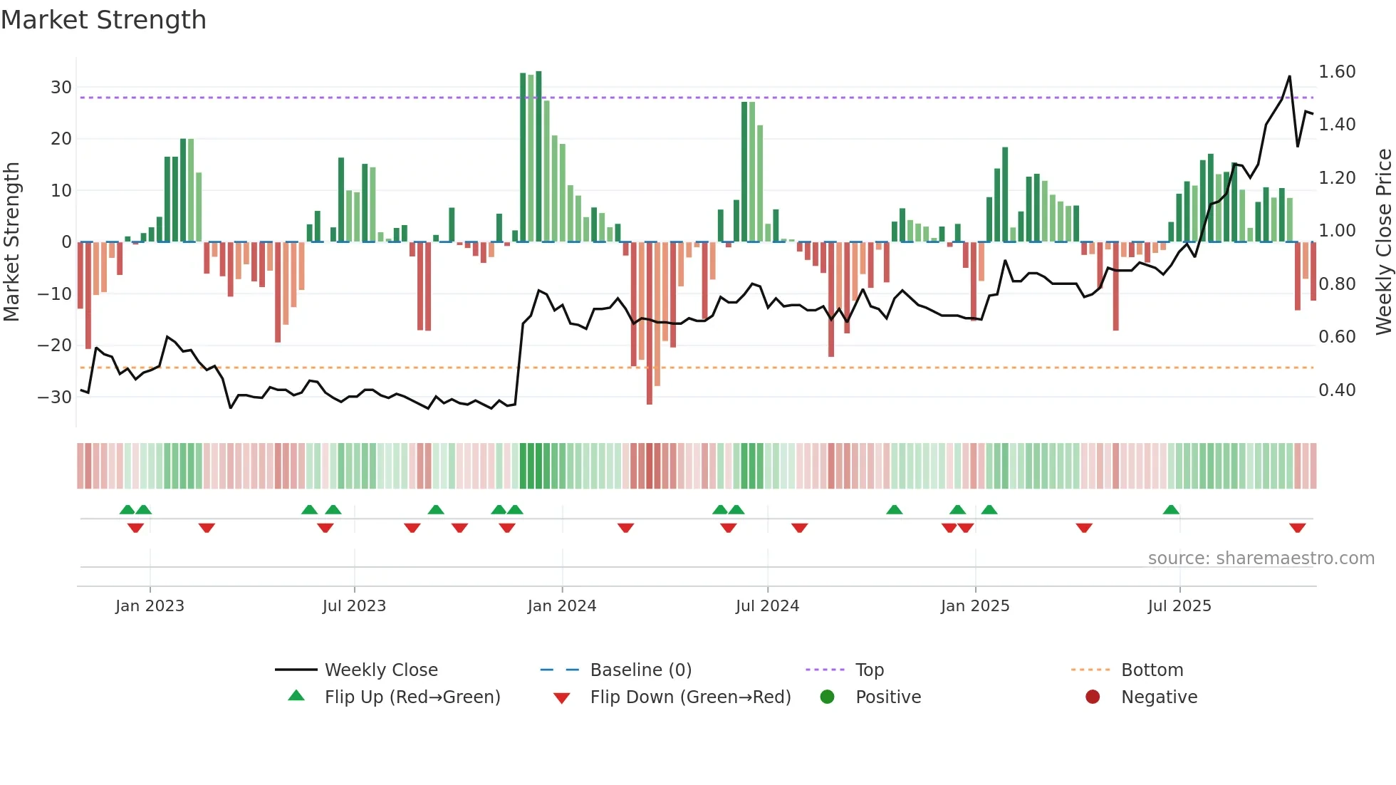 PLT weekly Market Strength chart