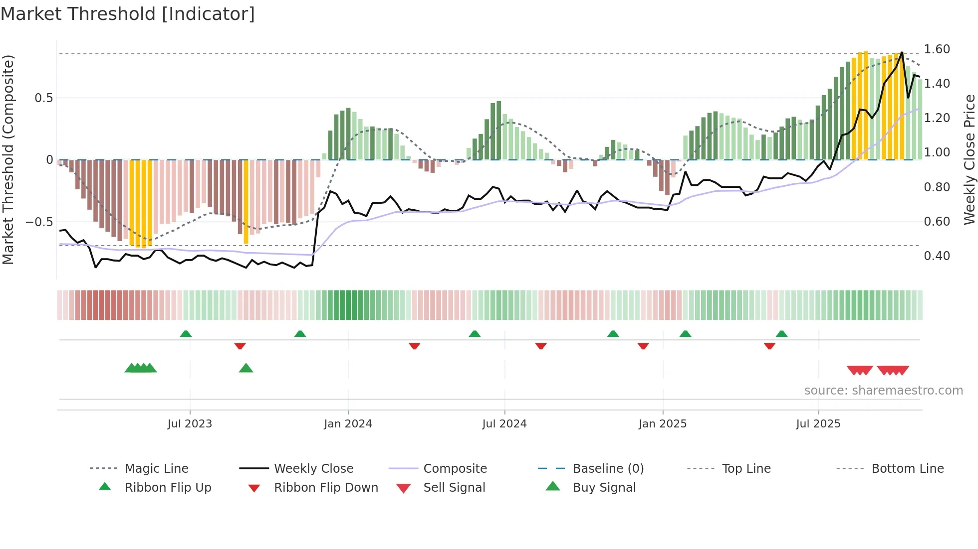 PLT weekly Market Threshold chart