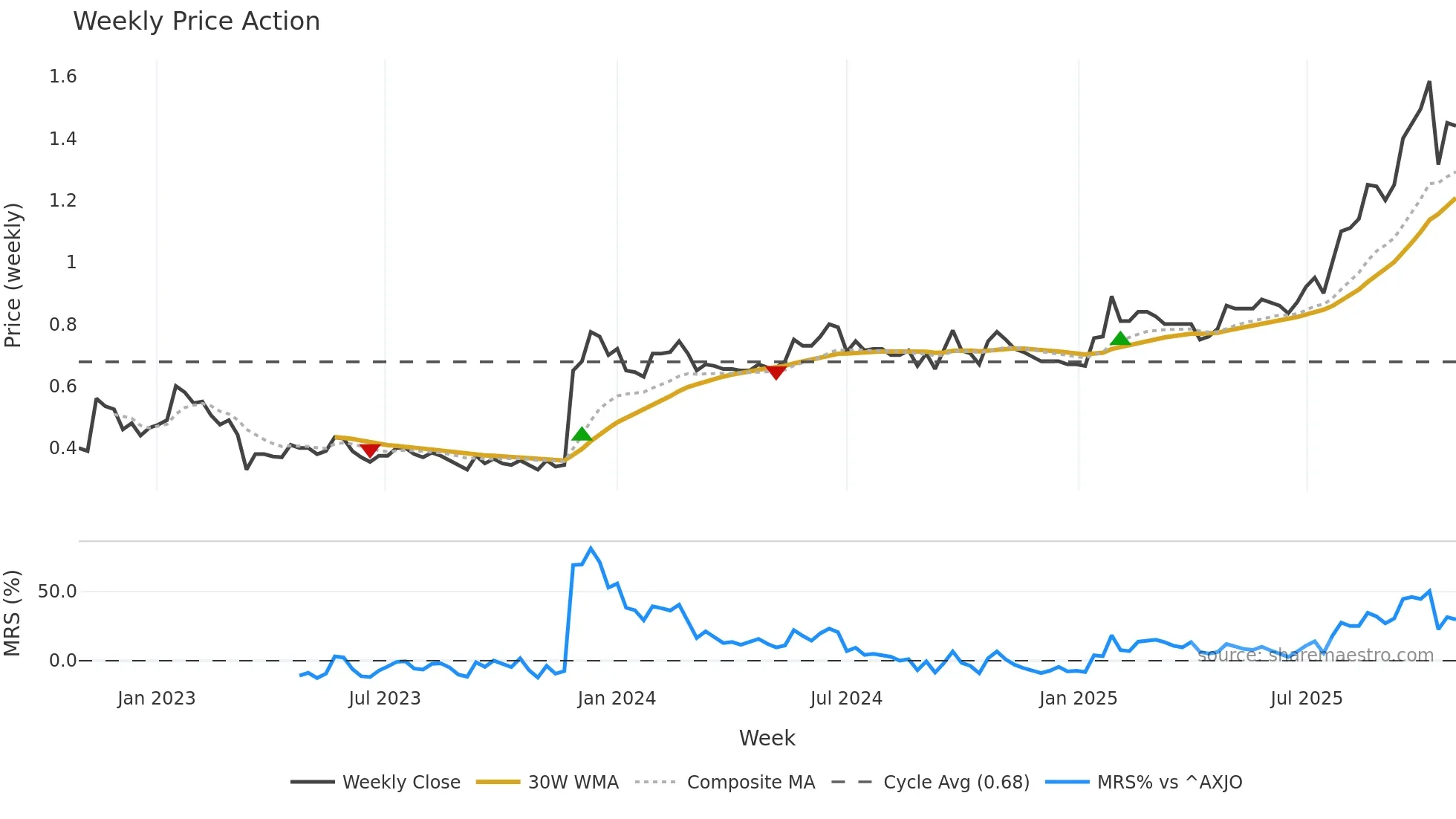 PLT weekly Price Action chart, closing 2025-10-27