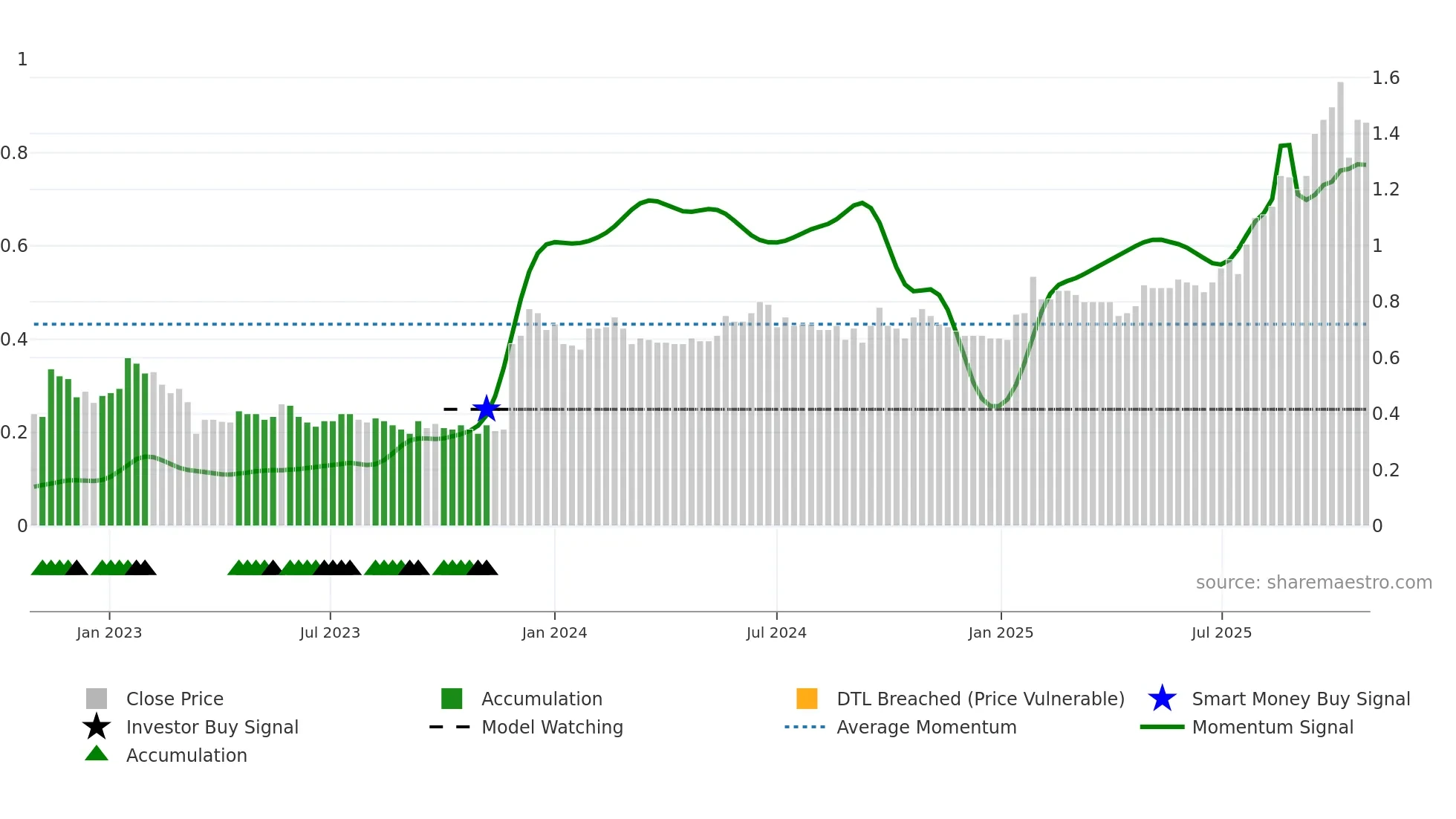 PLT weekly Smart Money chart