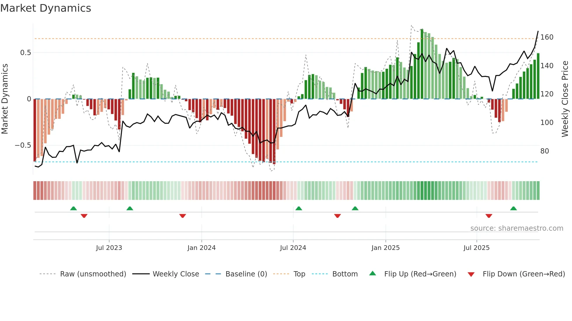 HURN weekly Market Dynamics chart
