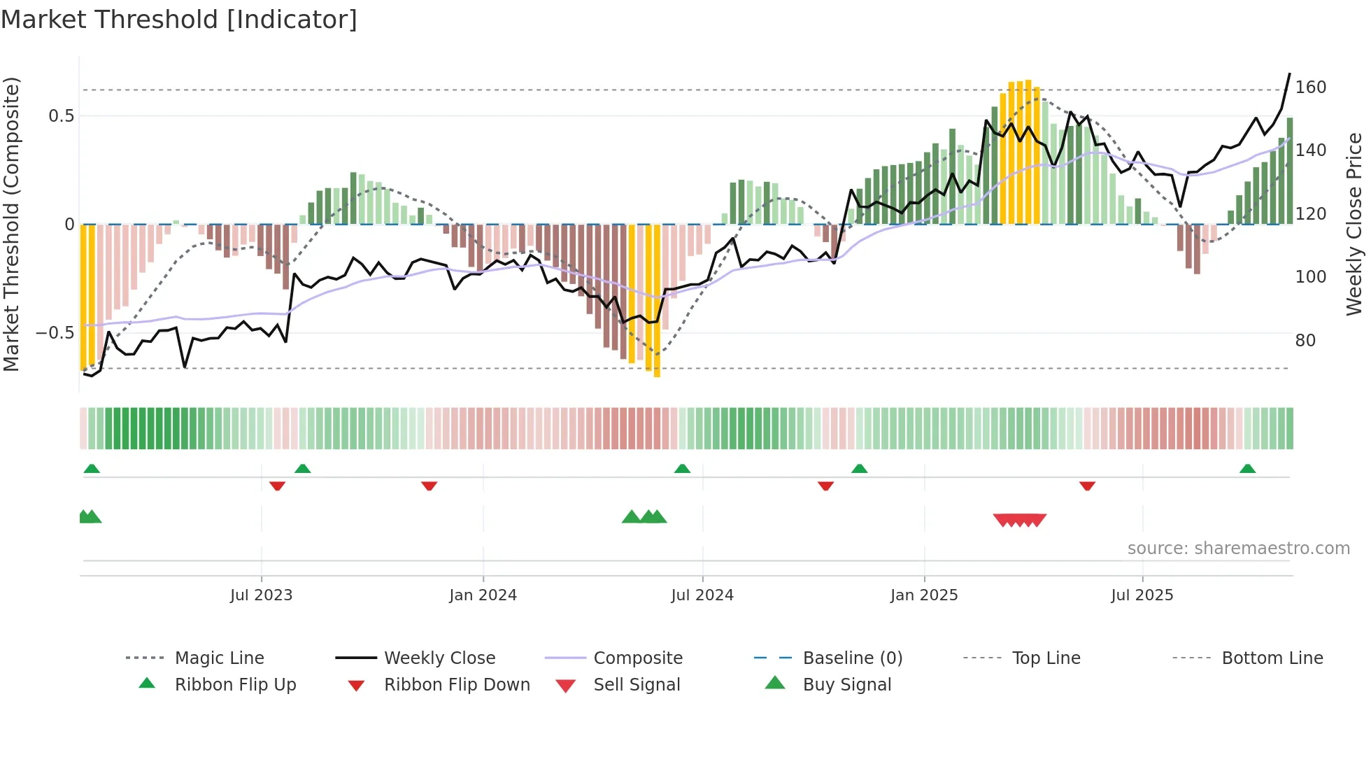 HURN weekly Market Threshold chart
