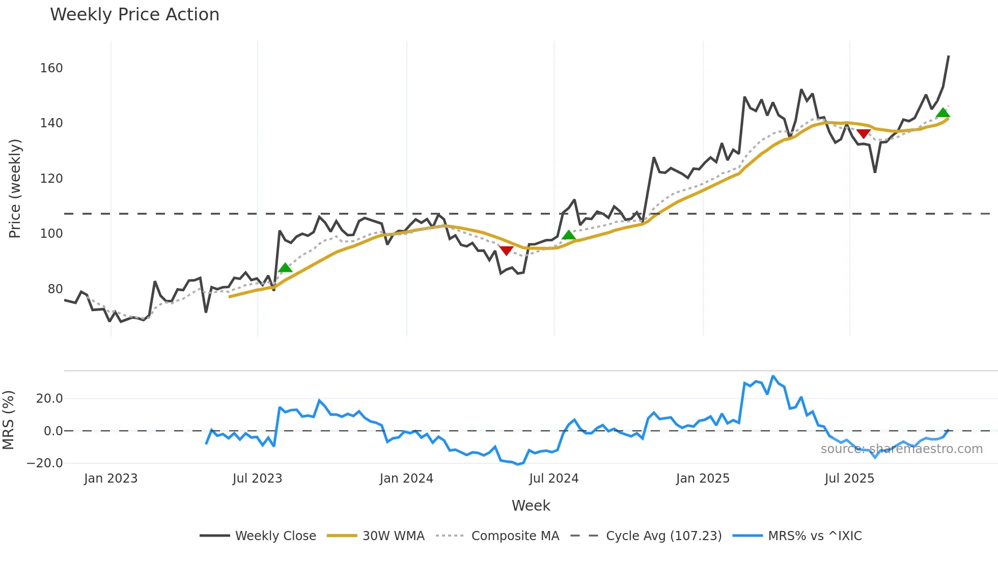 HURN weekly Price Action chart, closing 2025-10-31