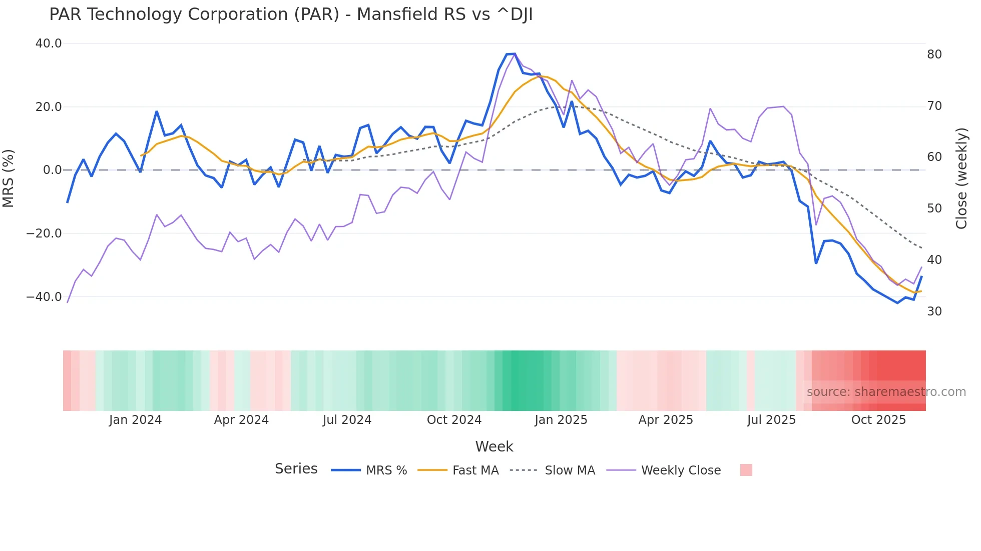 PAR Mansfield Relative Strength chart