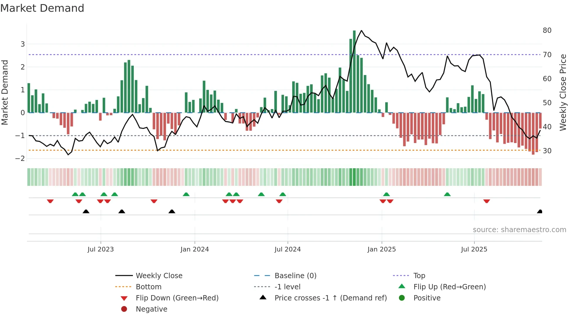 PAR weekly Market Demand chart
