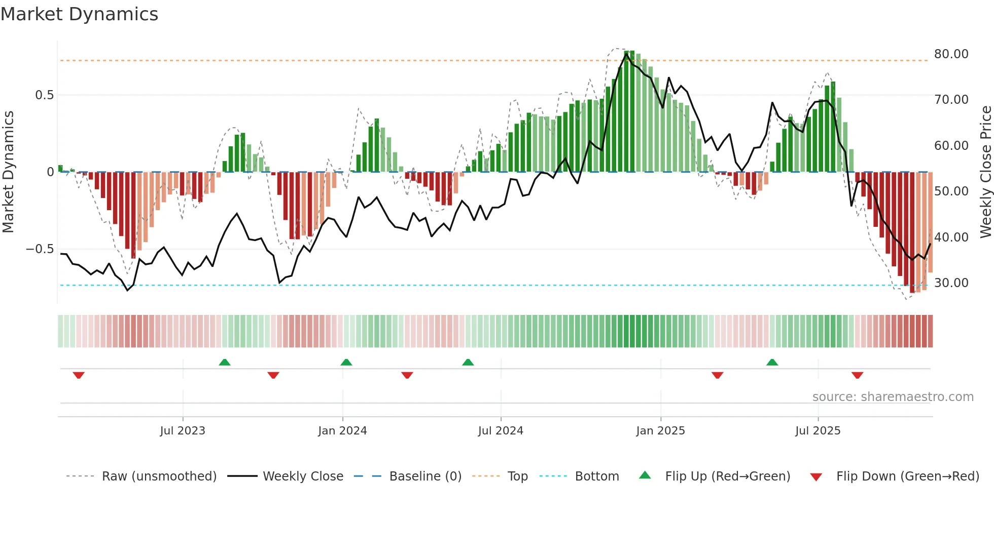 PAR weekly Market Dynamics chart