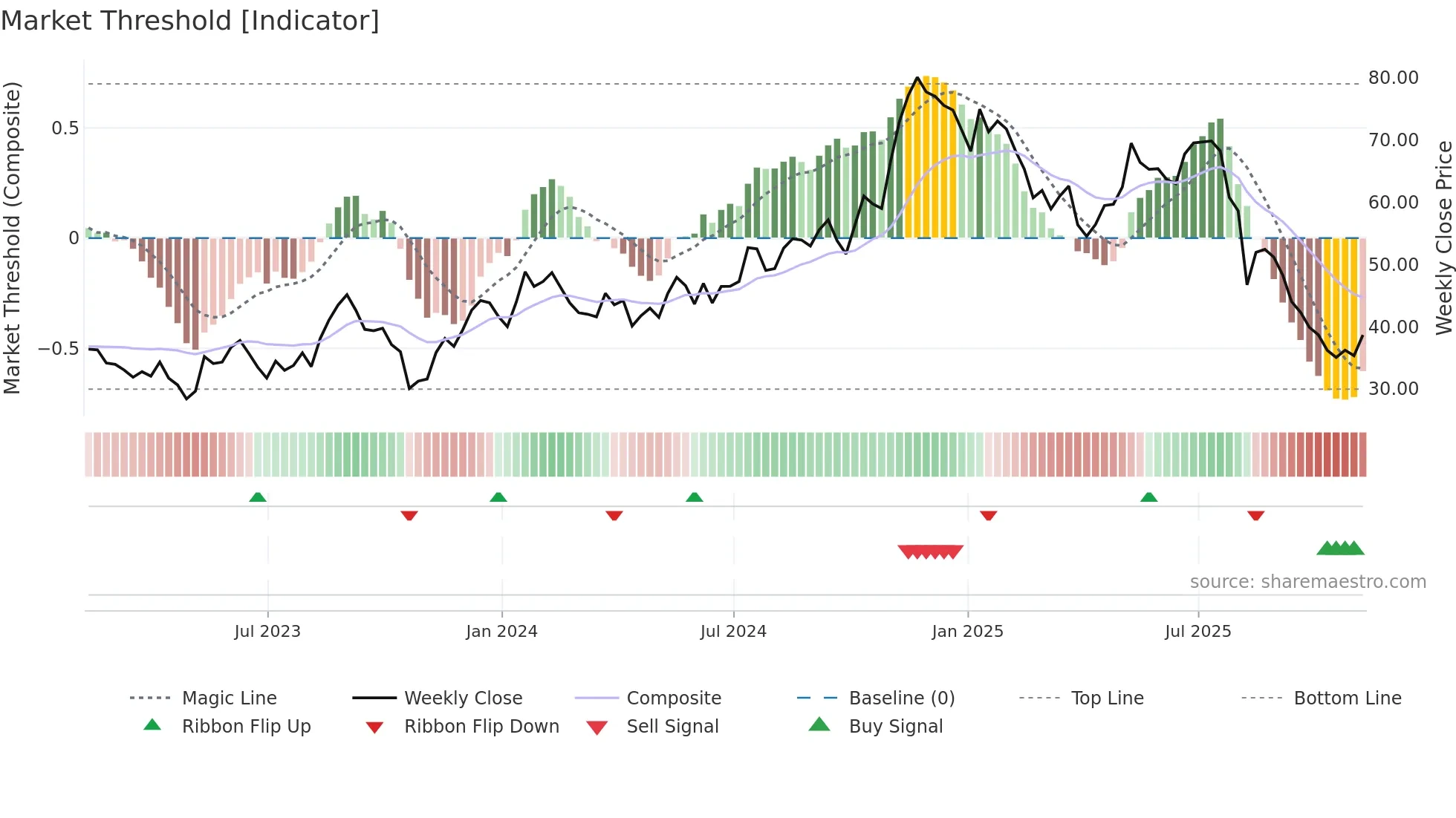 PAR weekly Market Threshold chart