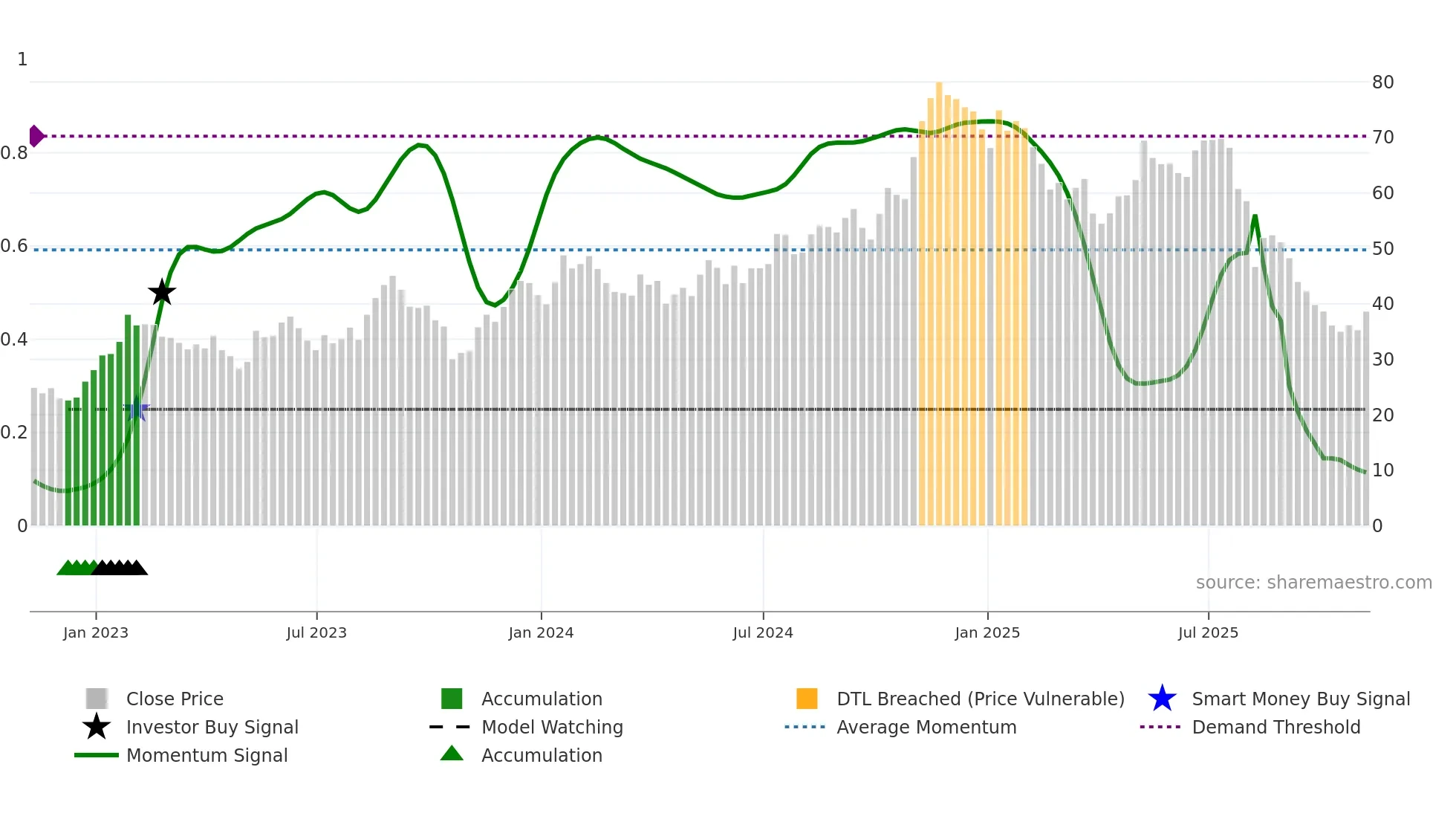 PAR weekly Smart Money chart