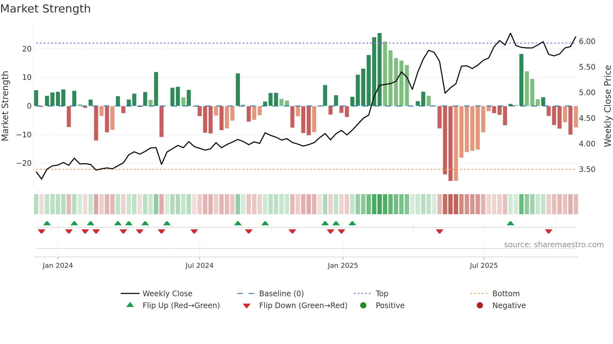 MANTA weekly Market Strength chart