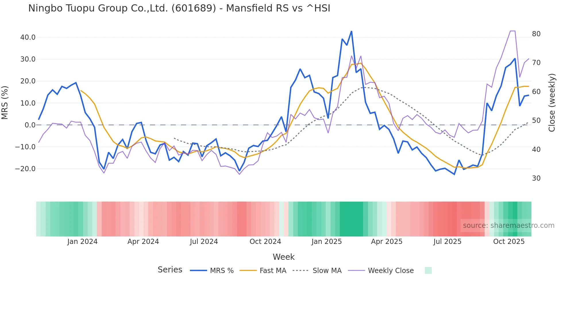 601689 Mansfield Relative Strength chart