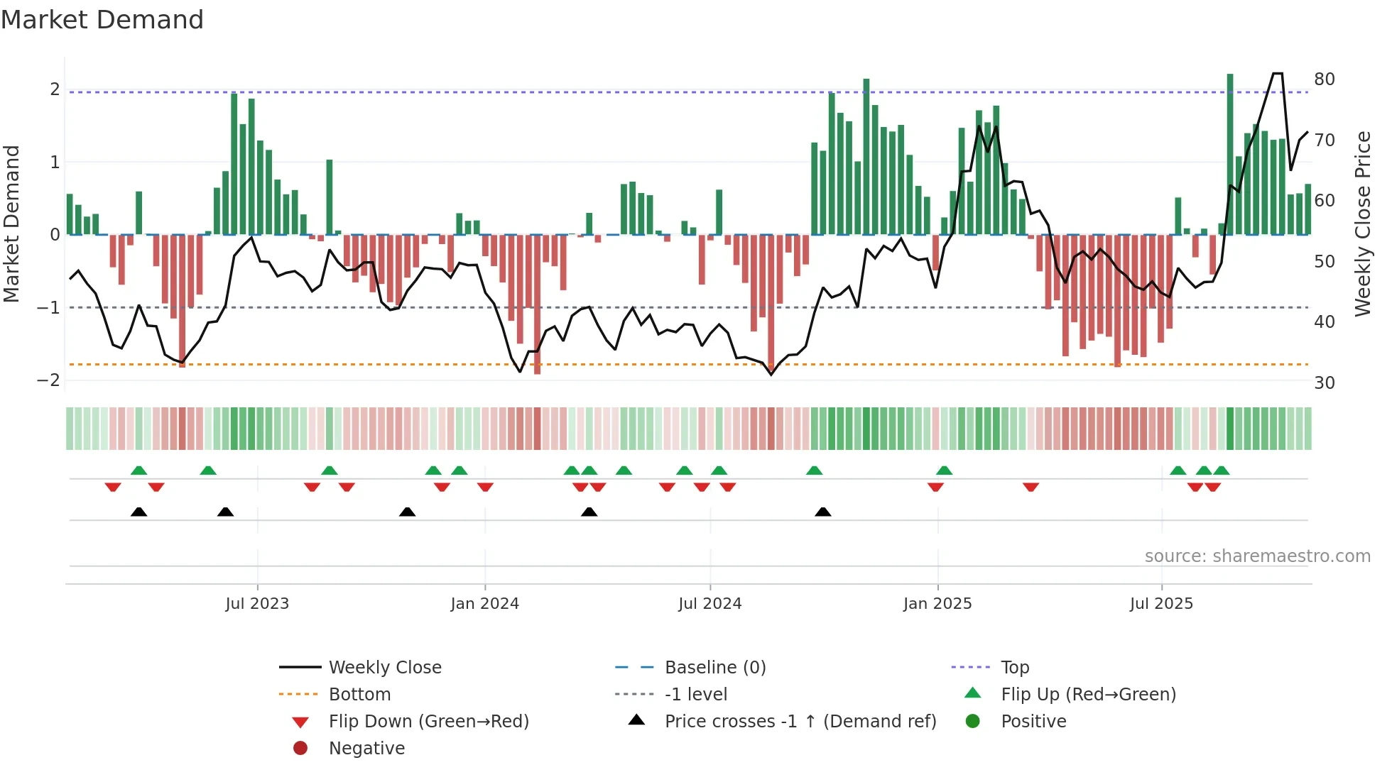 601689 weekly Market Demand chart