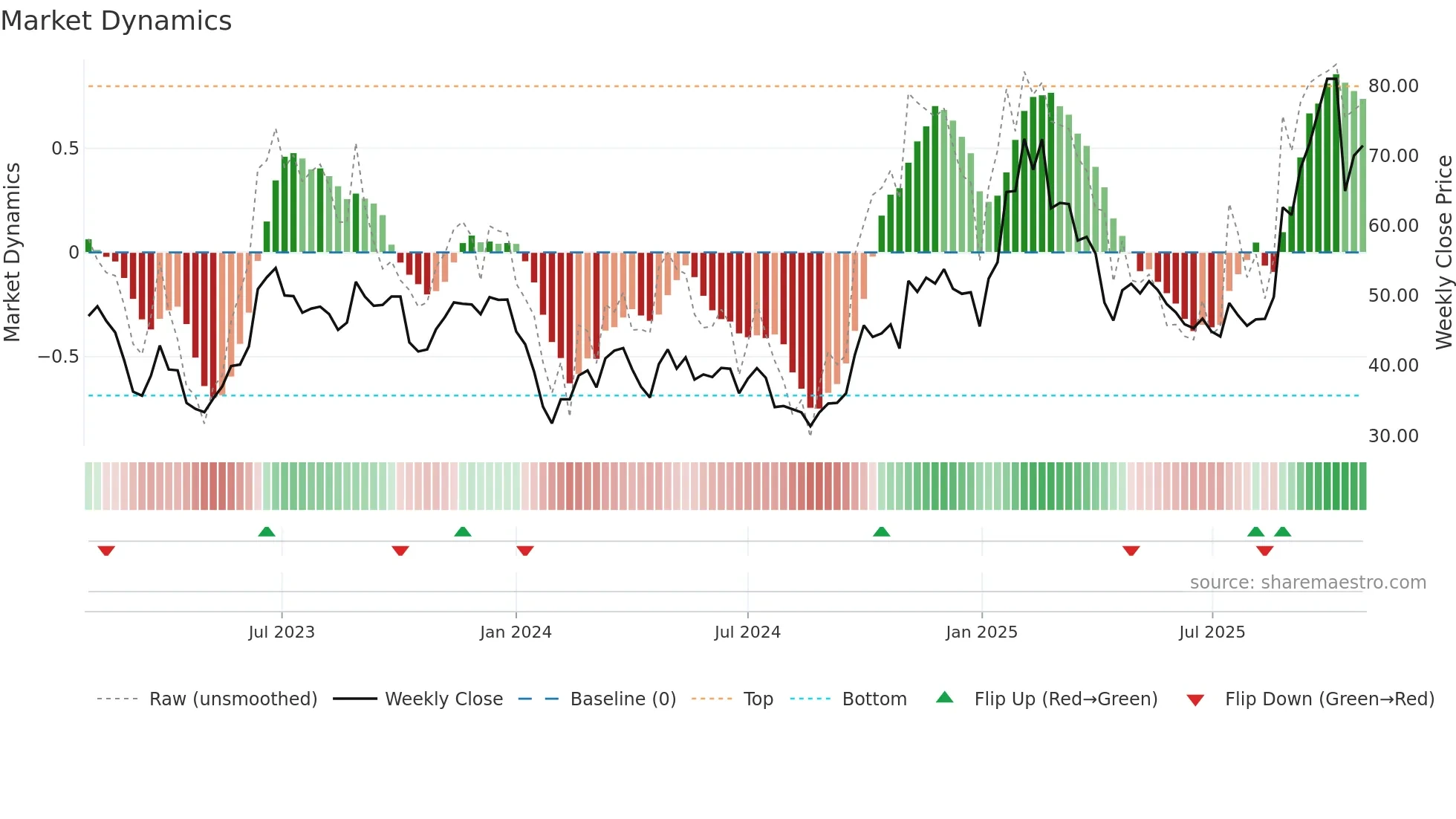601689 weekly Market Dynamics chart