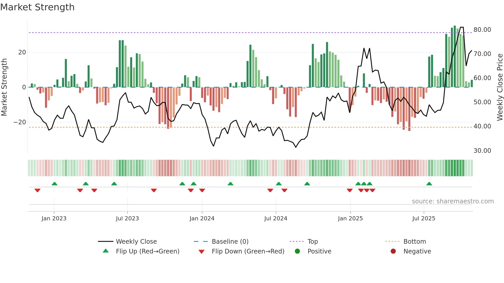 601689 weekly Market Strength chart
