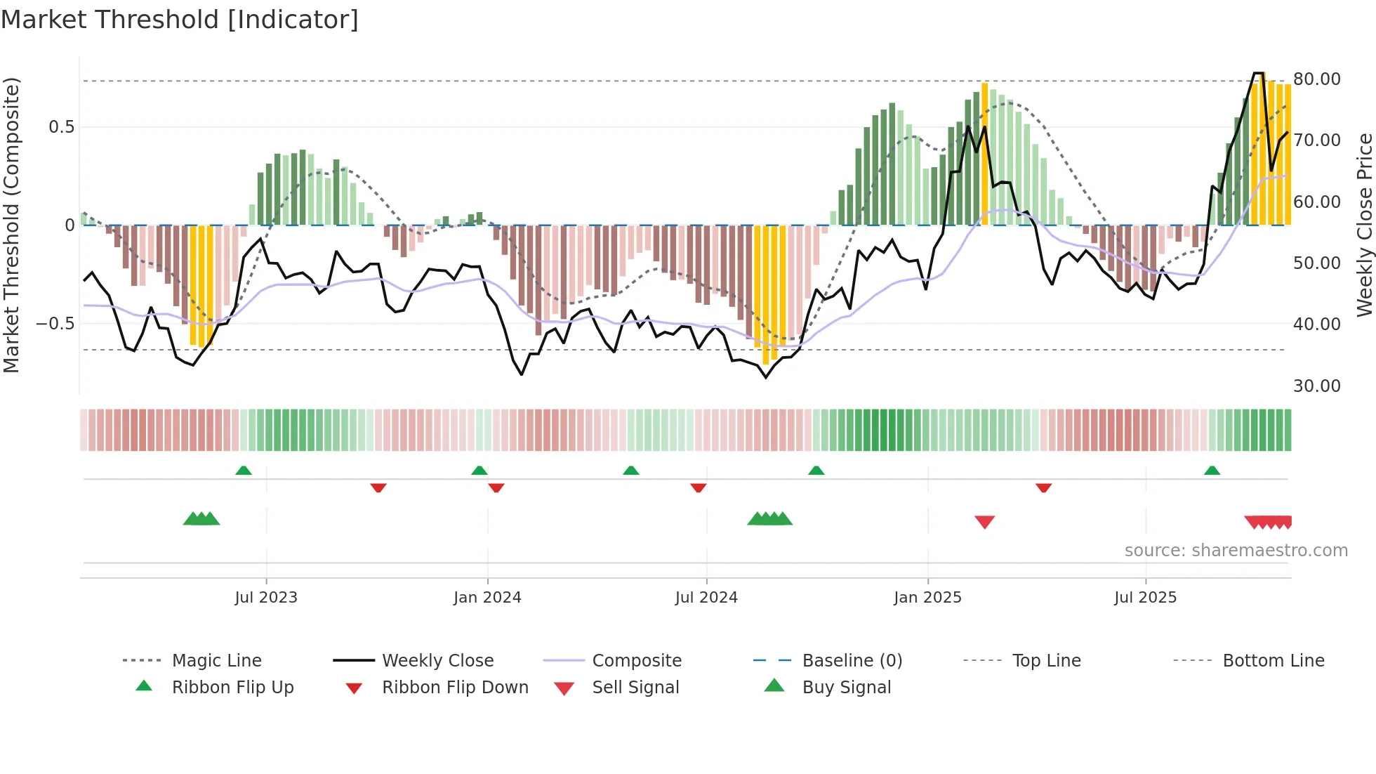 601689 weekly Market Threshold chart