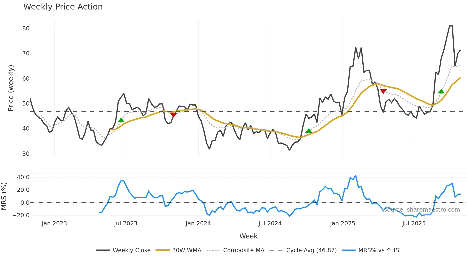 601689 weekly Price Action chart, closing 2025-10-27
