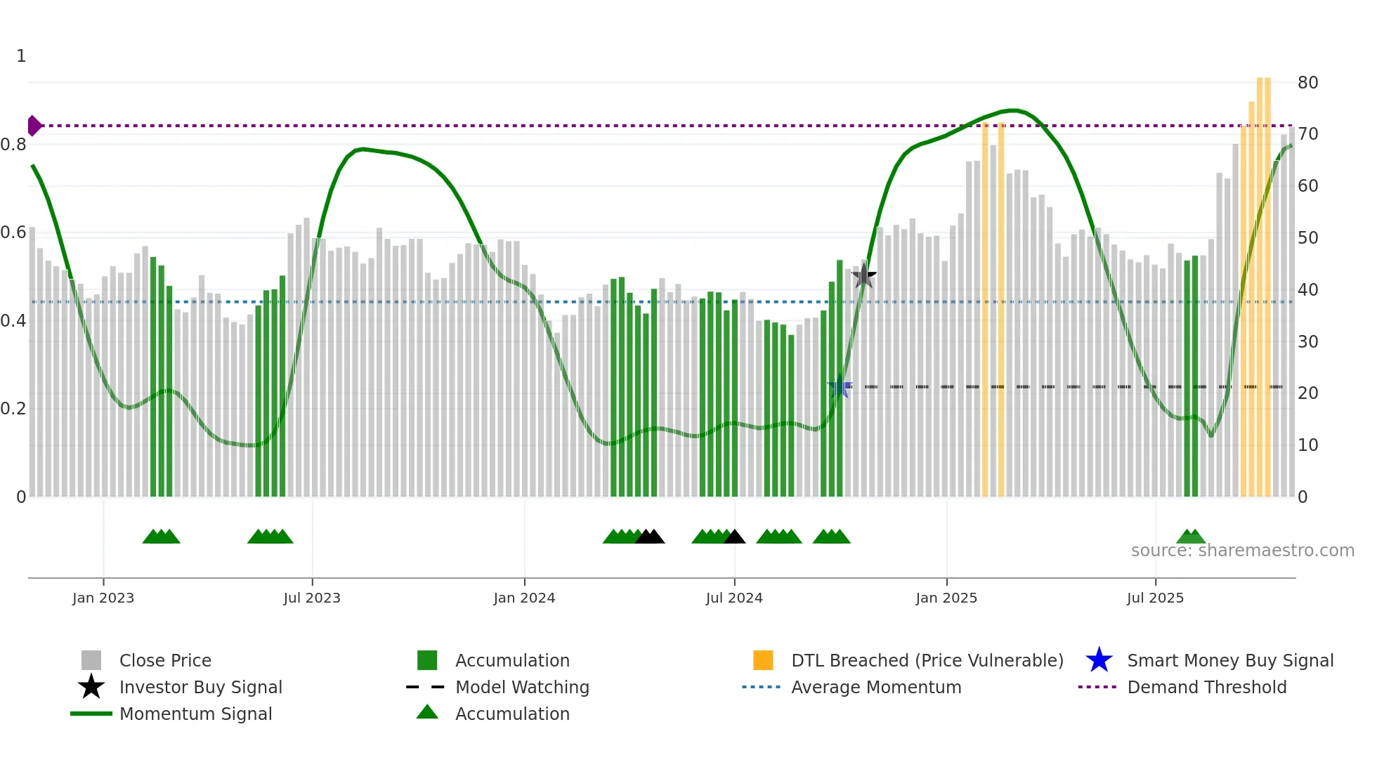 601689 weekly Smart Money chart
