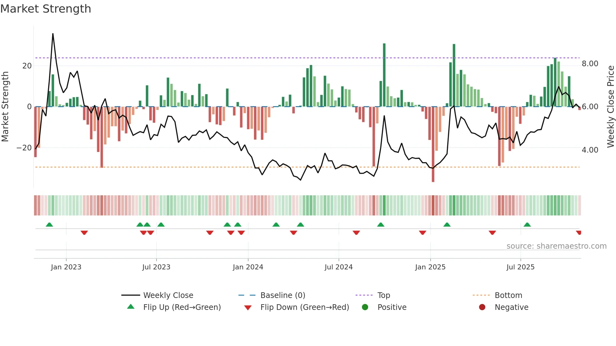 0241 weekly Market Strength chart