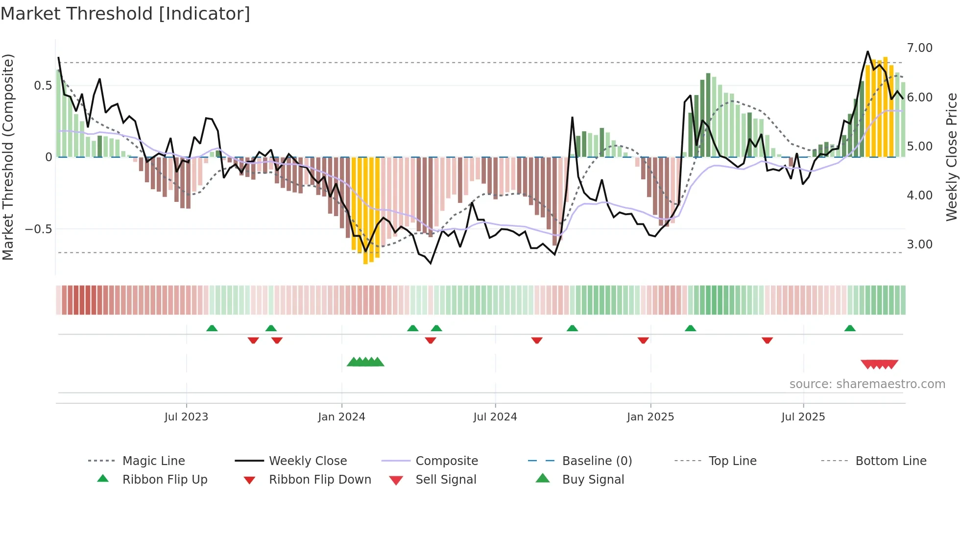 0241 weekly Market Threshold chart