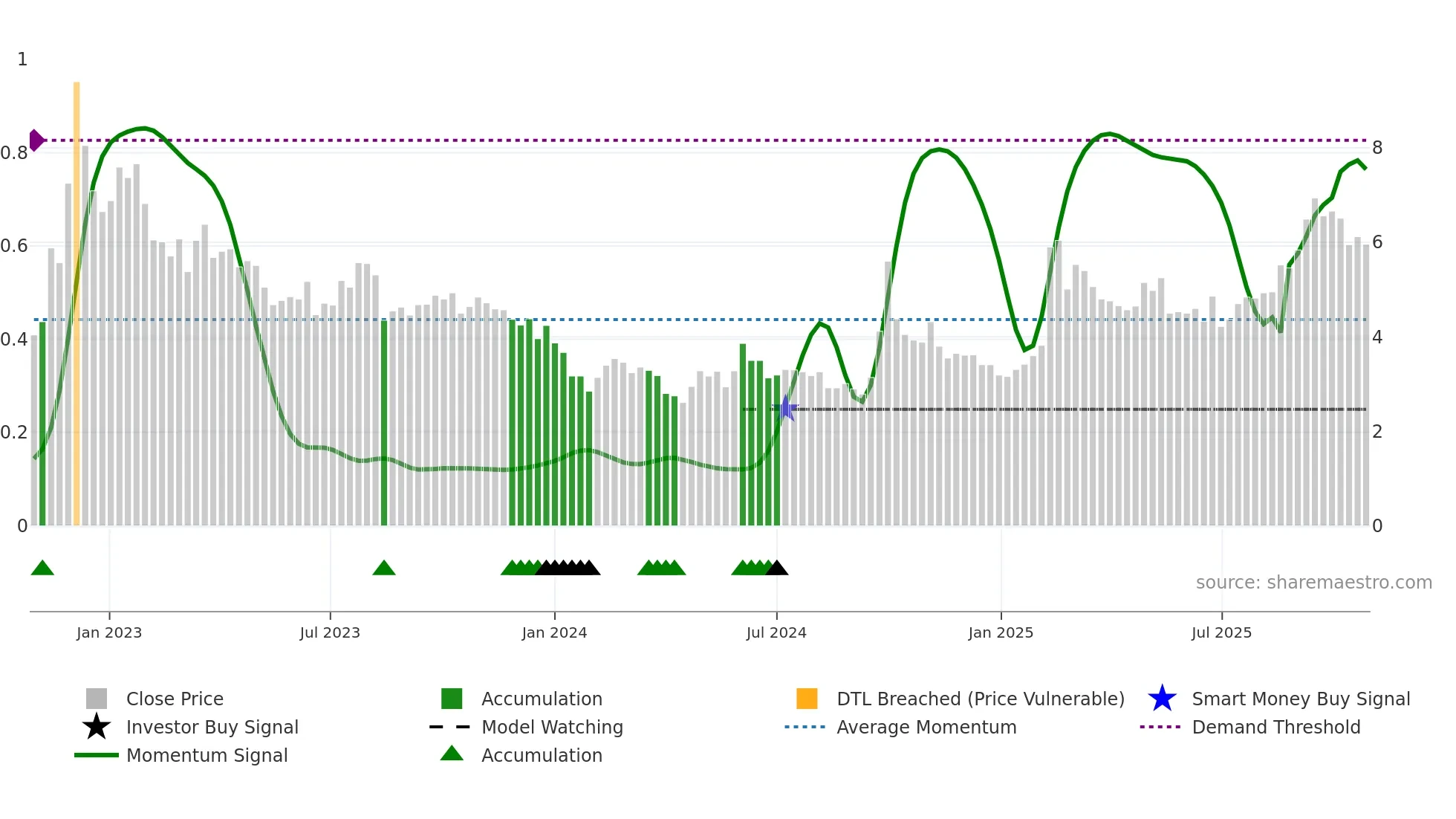 0241 weekly Smart Money chart