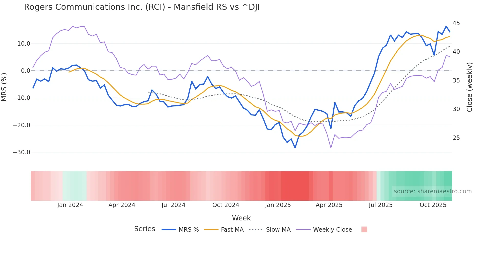 RCI Mansfield Relative Strength chart