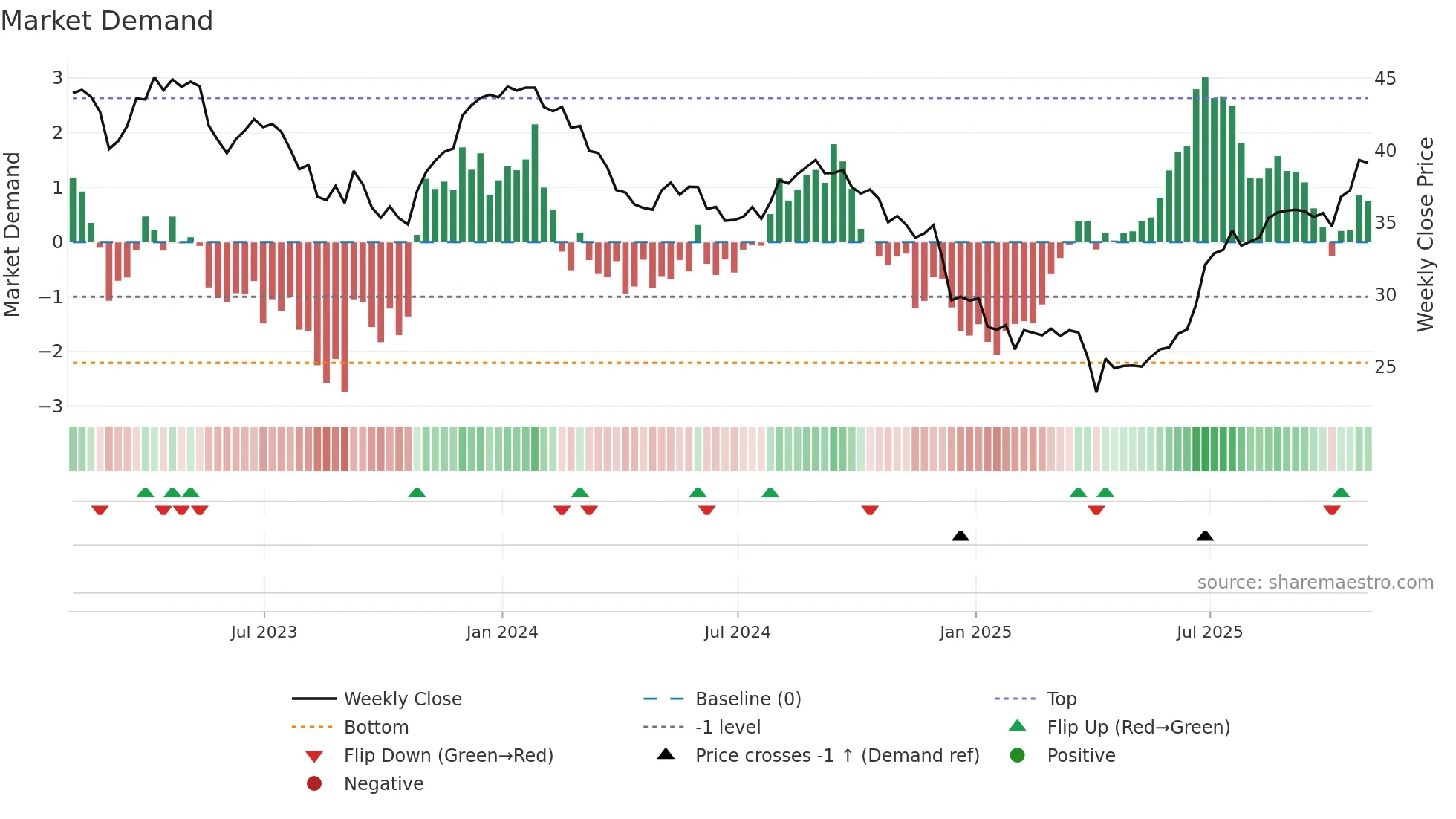 RCI weekly Market Demand chart