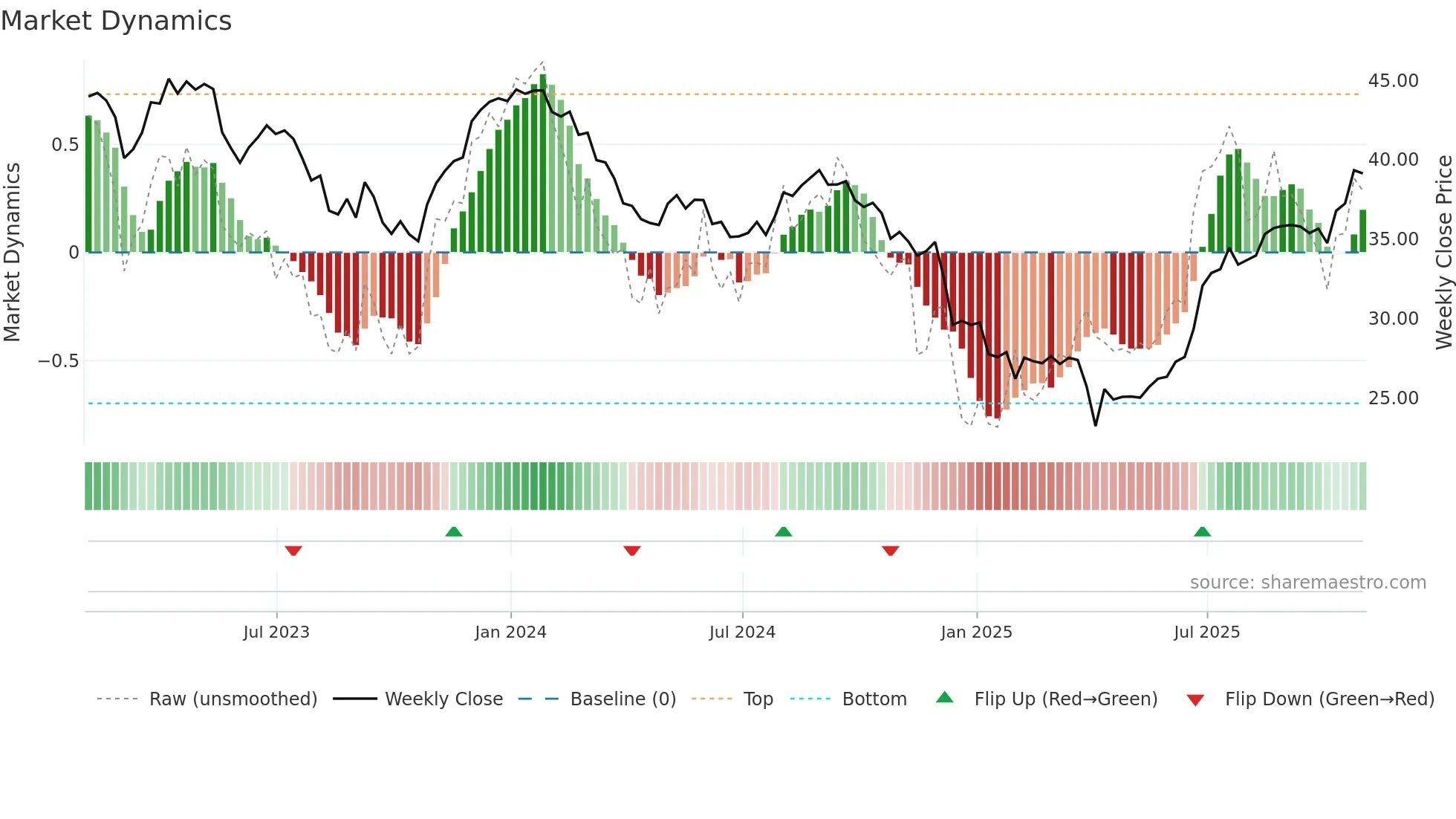 RCI weekly Market Dynamics chart