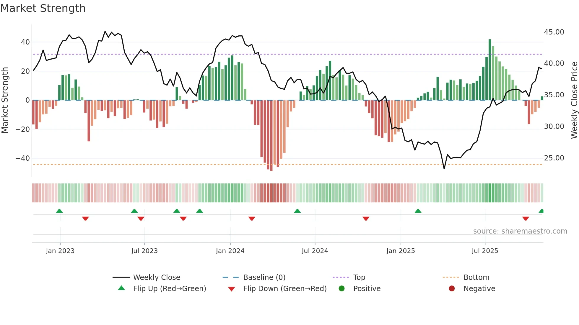 RCI weekly Market Strength chart