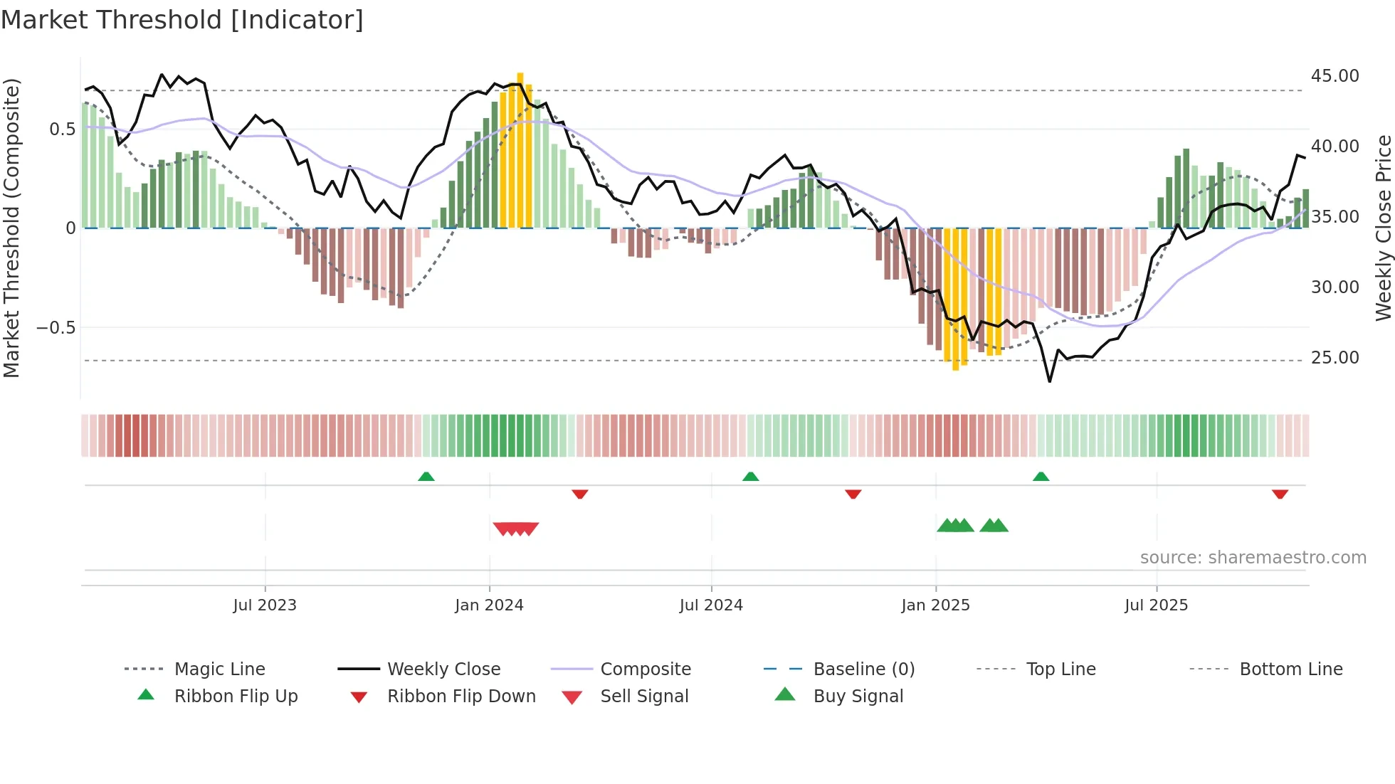 RCI weekly Market Threshold chart