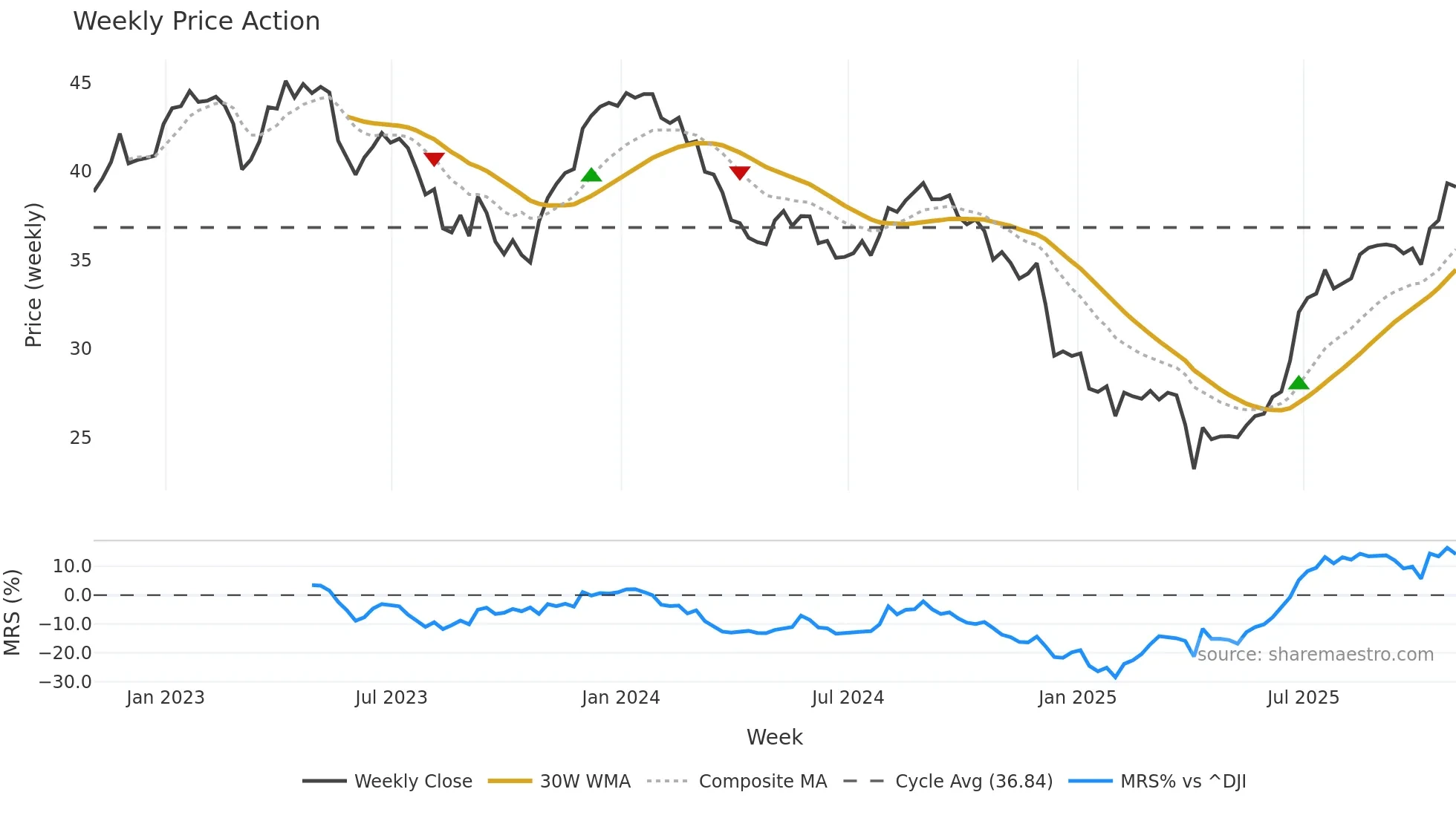 RCI weekly Price Action chart, closing 2025-10-31