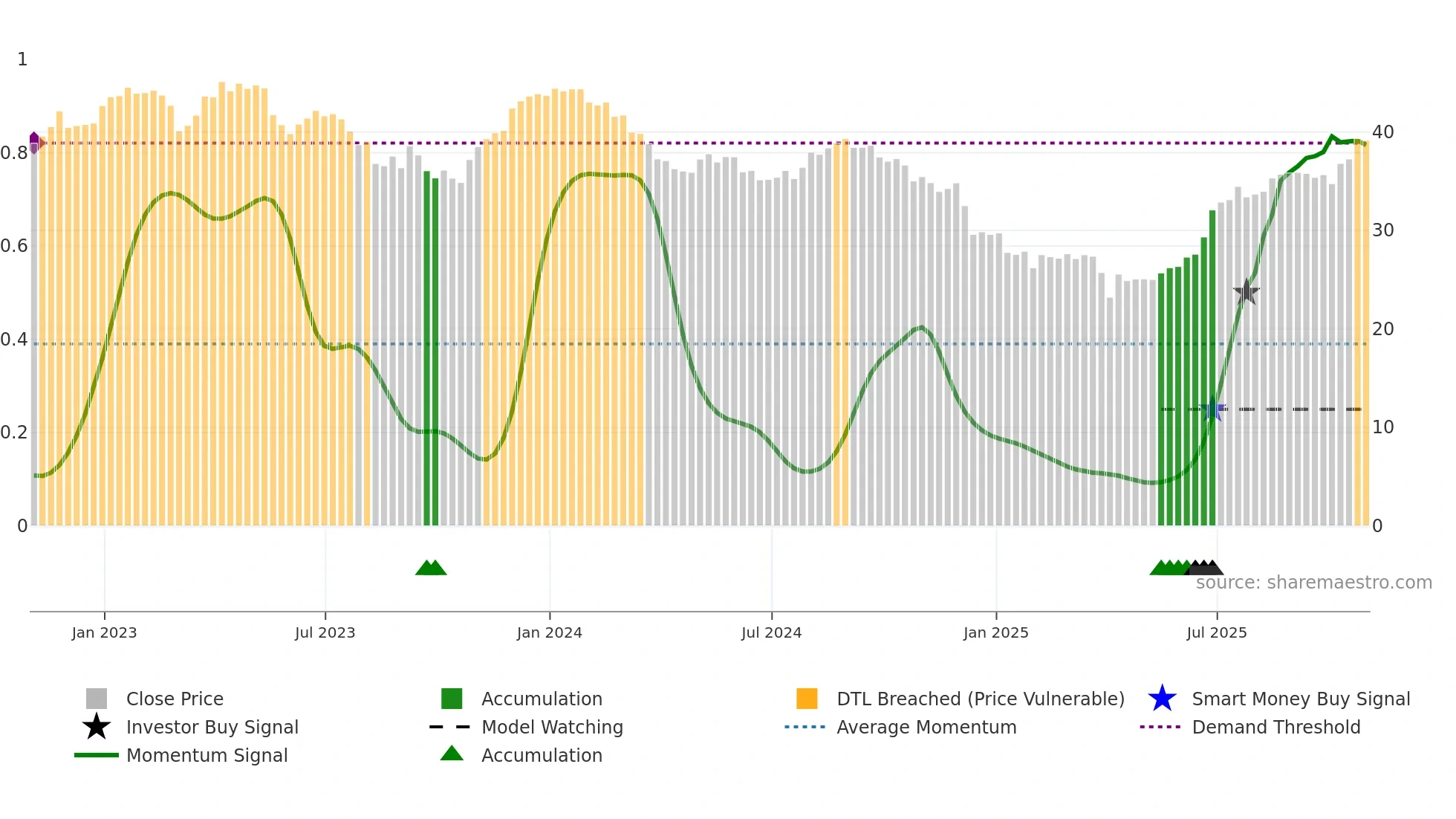 RCI weekly Smart Money chart