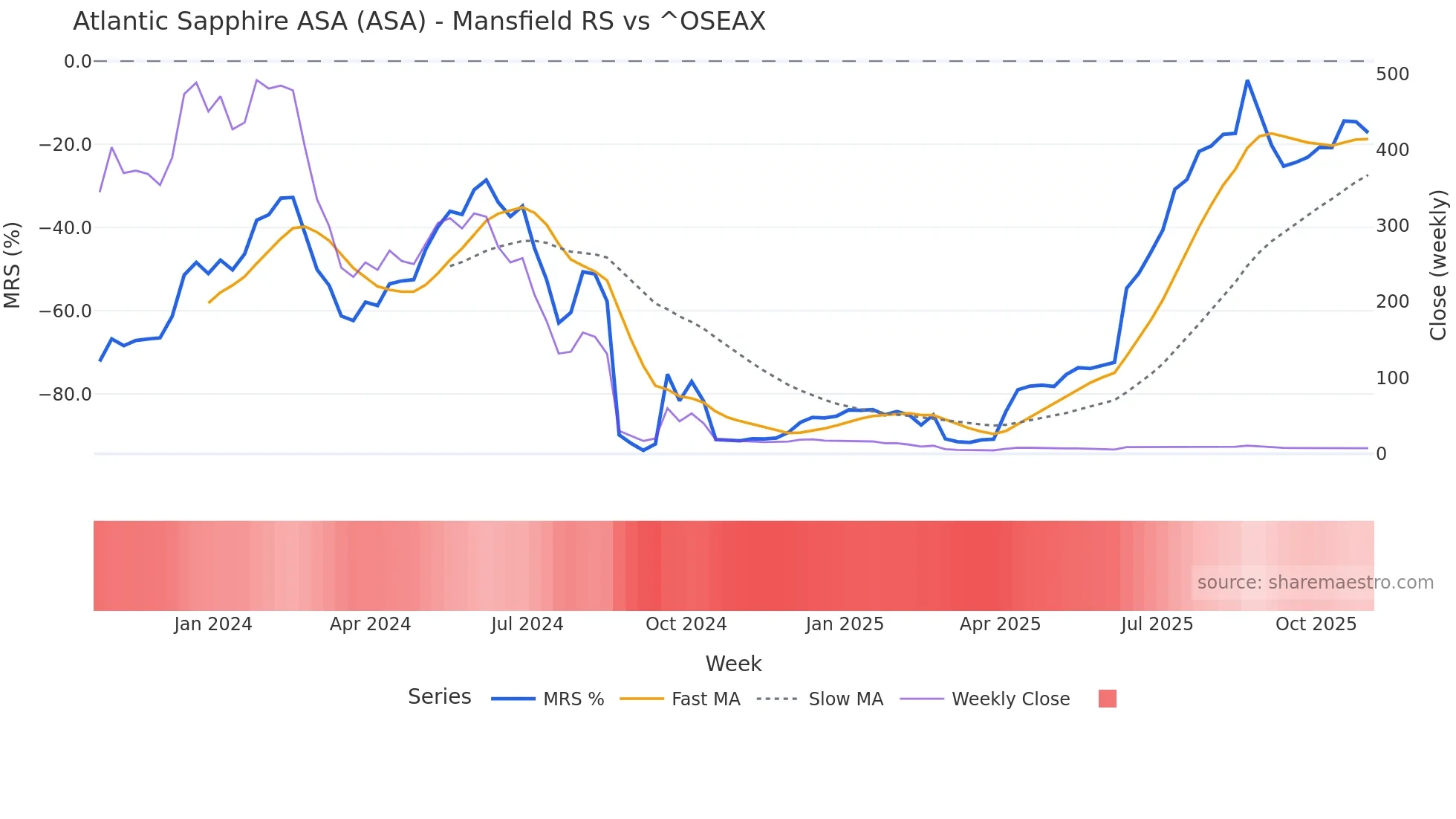 ASA Mansfield Relative Strength chart