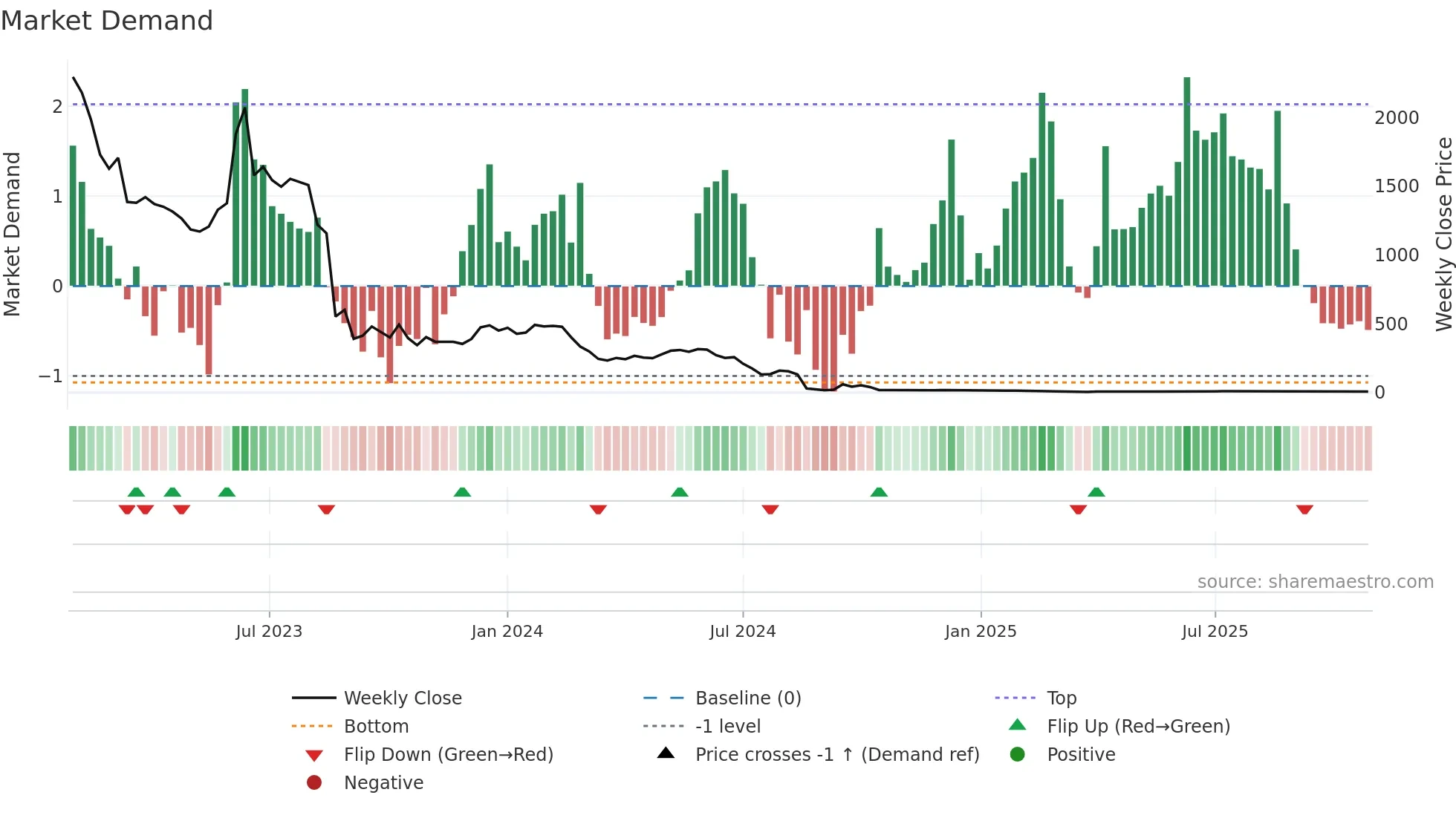 ASA weekly Market Demand chart