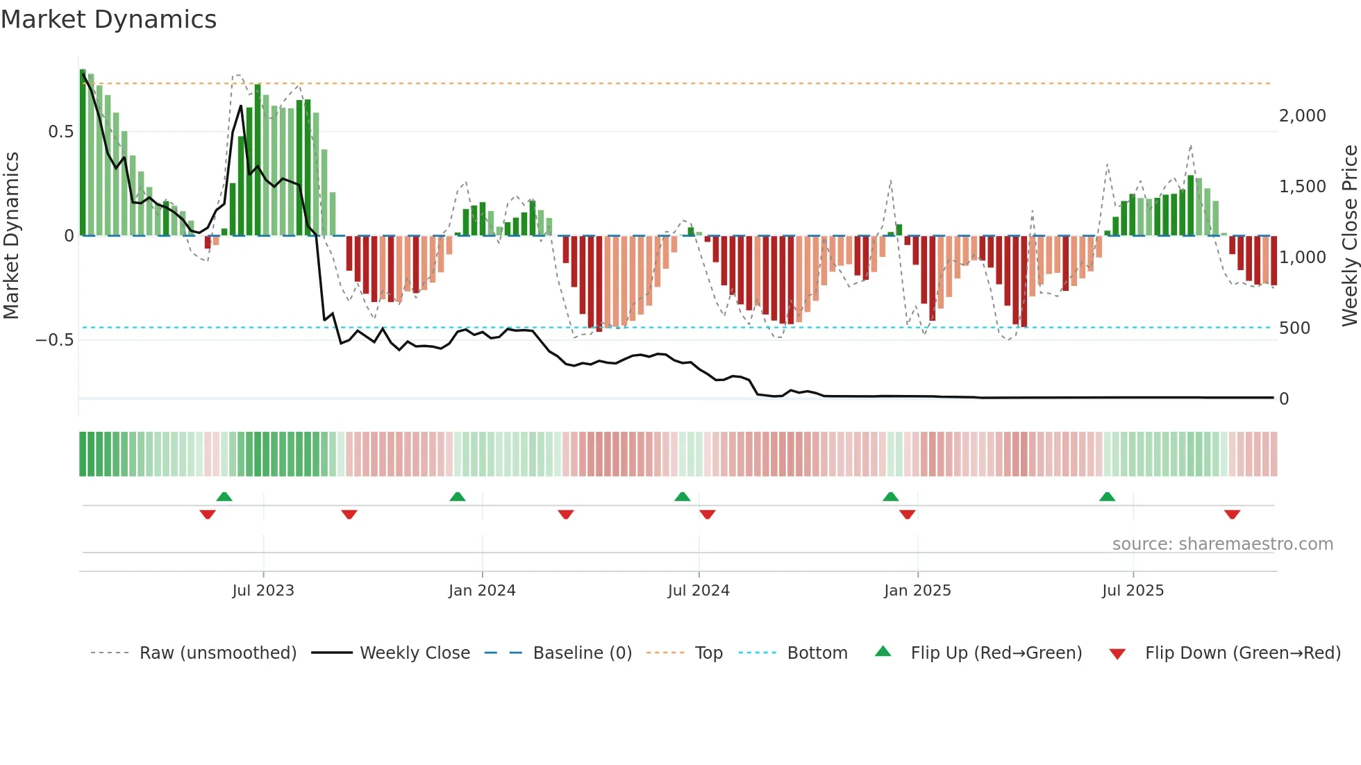 ASA weekly Market Dynamics chart