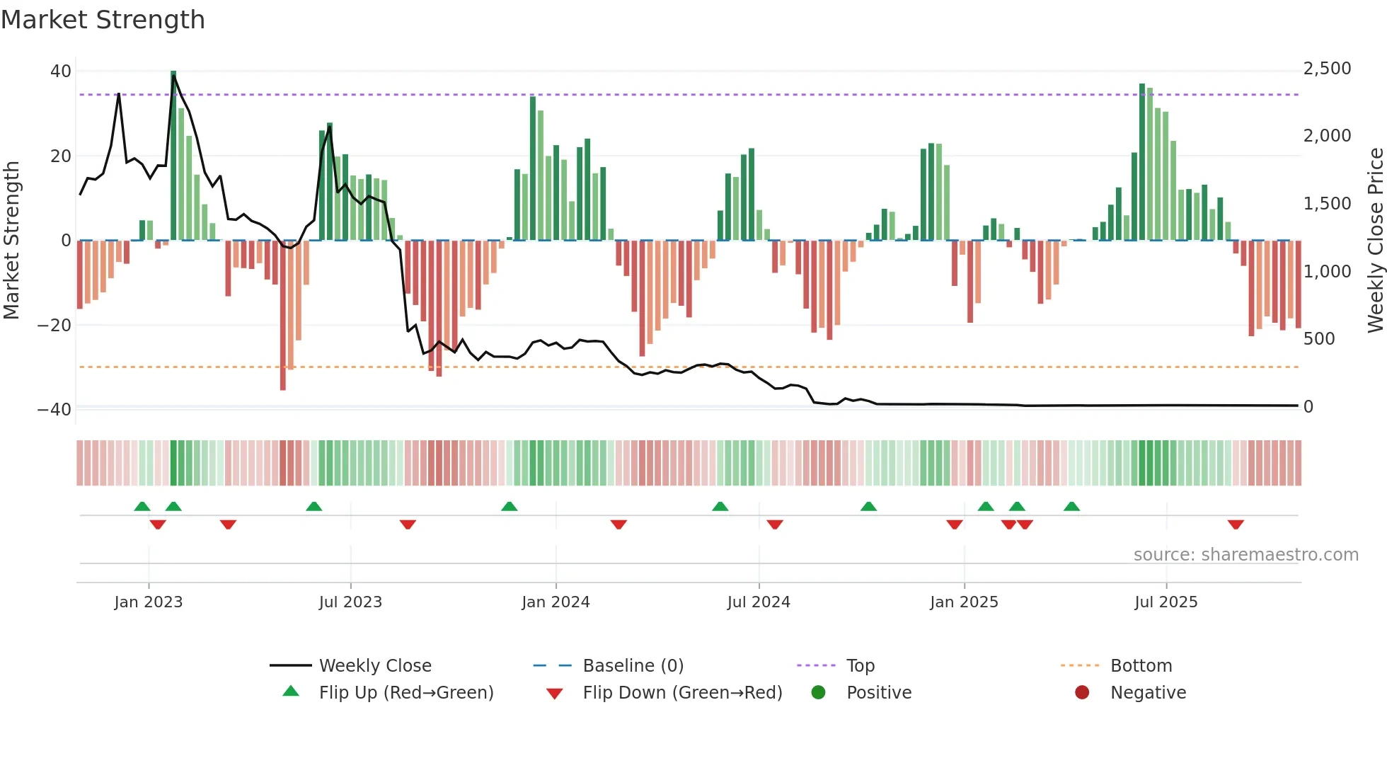 ASA weekly Market Strength chart