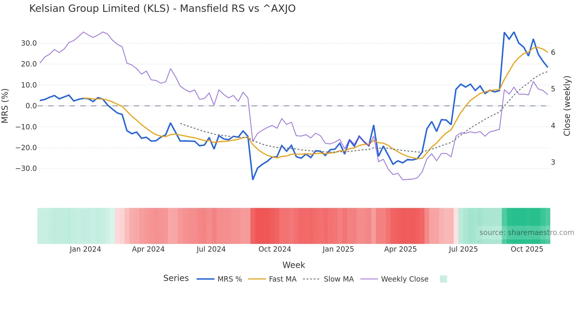 KLS Mansfield Relative Strength chart