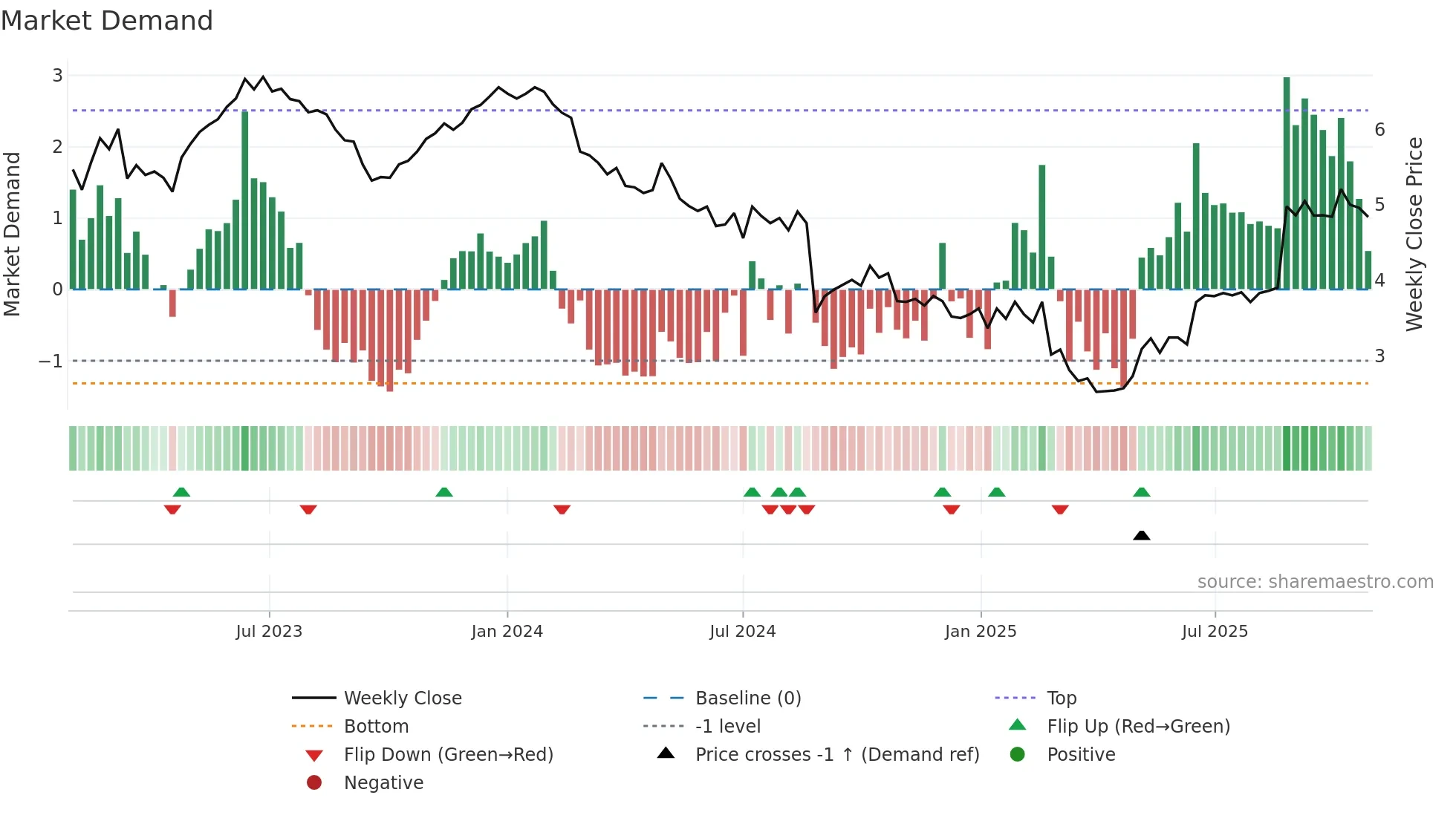KLS weekly Market Demand chart