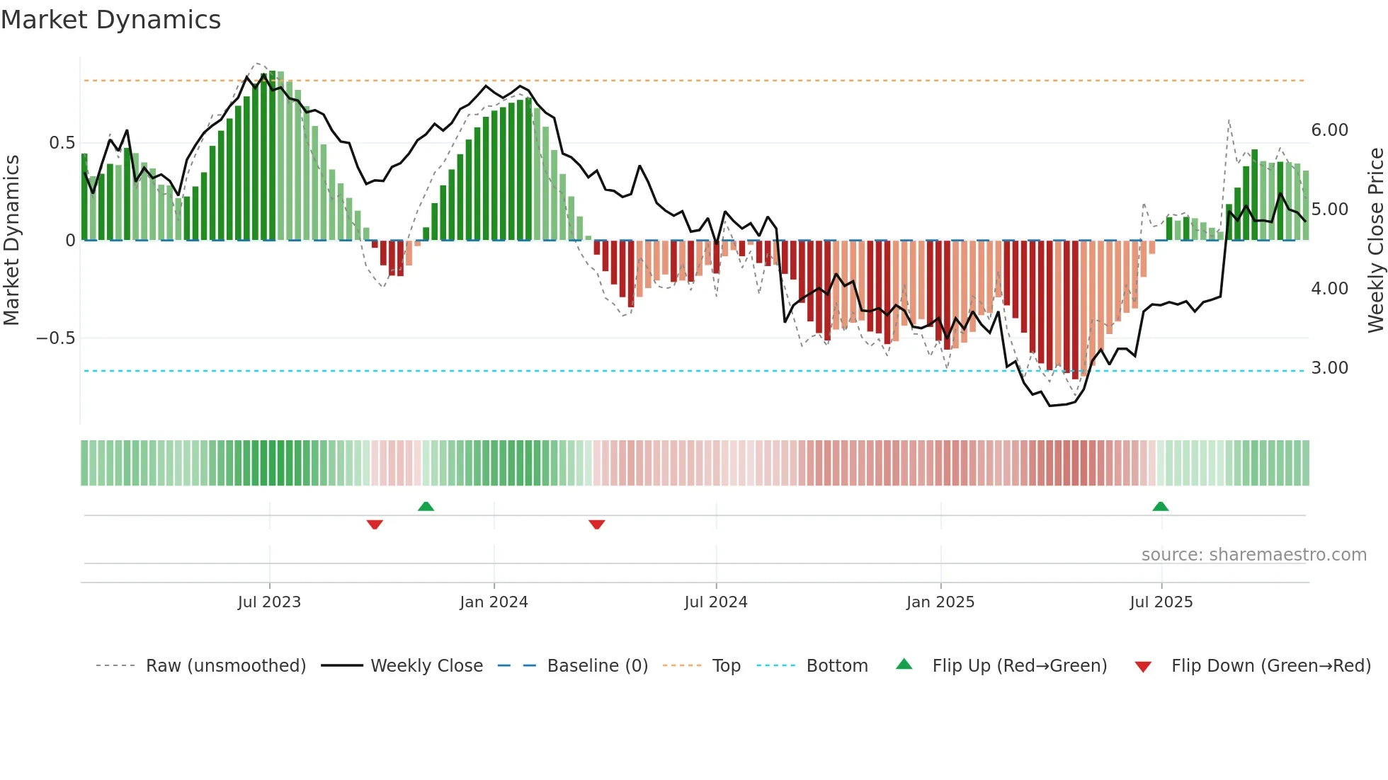 KLS weekly Market Dynamics chart
