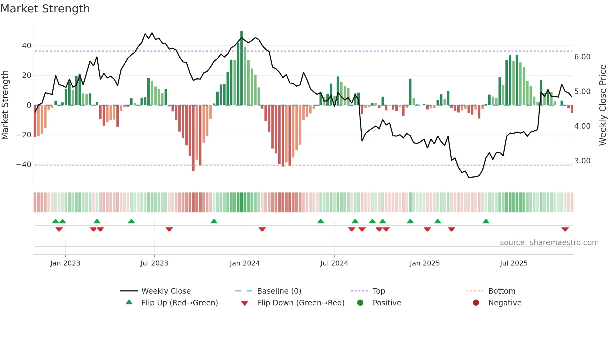KLS weekly Market Strength chart