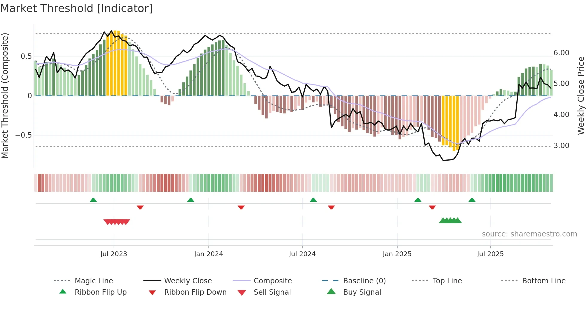 KLS weekly Market Threshold chart