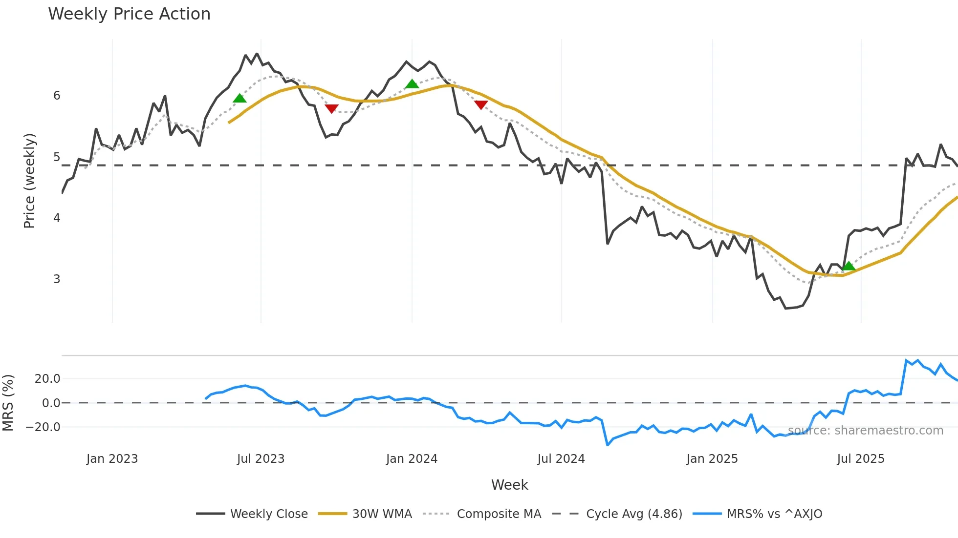 KLS weekly Price Action chart, closing 2025-10-27