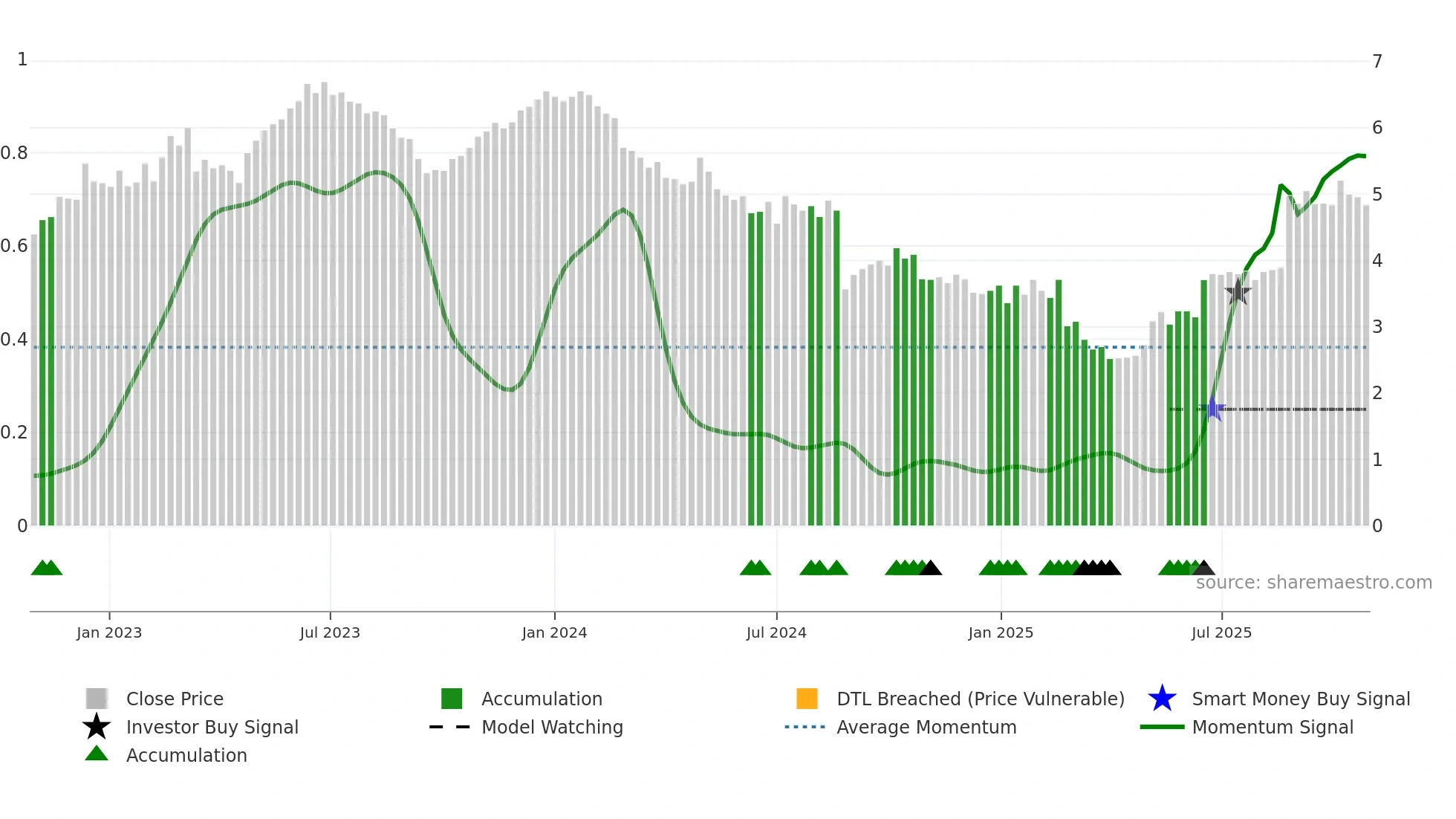 KLS weekly Smart Money chart
