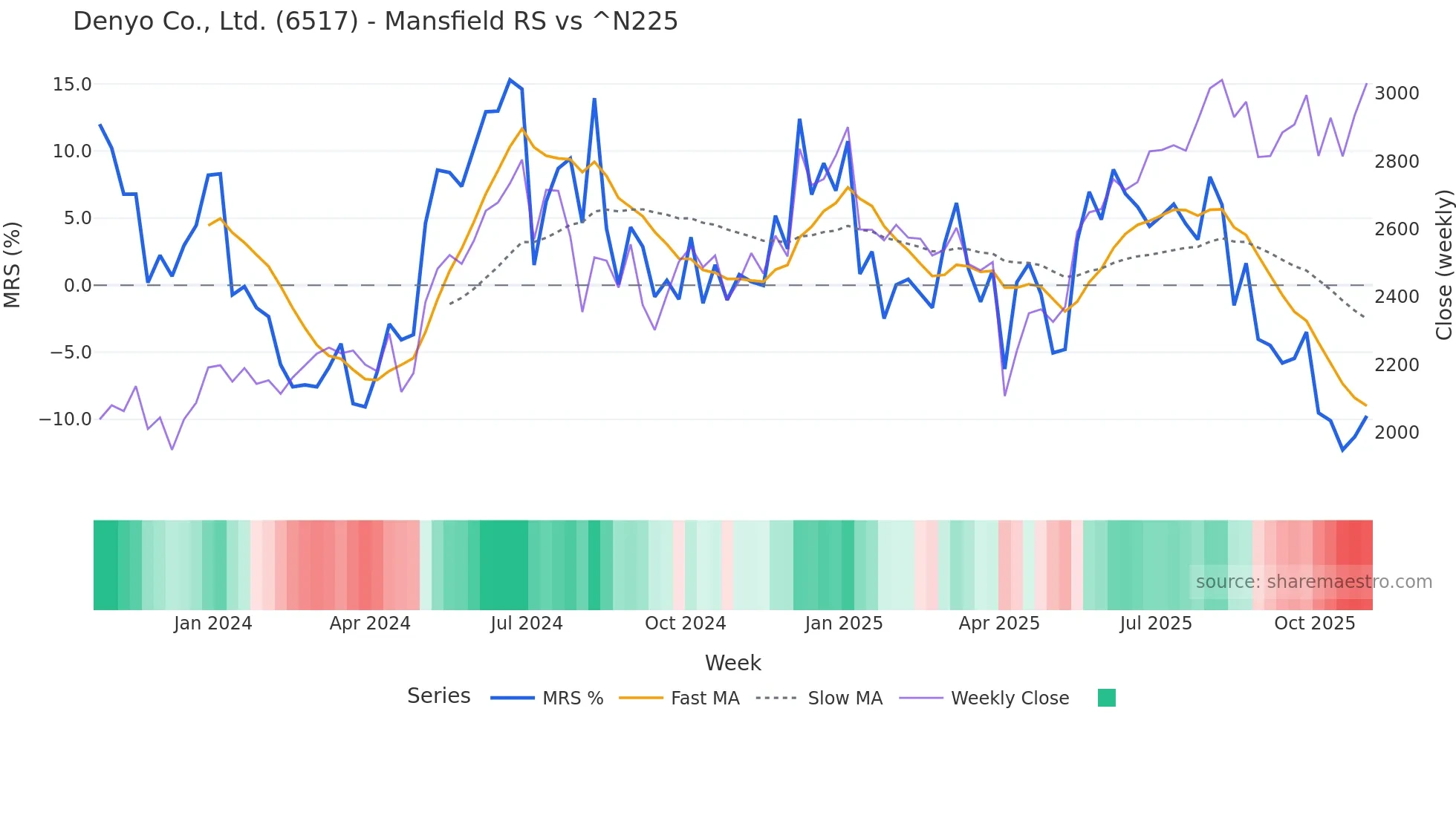 6517 Mansfield Relative Strength chart
