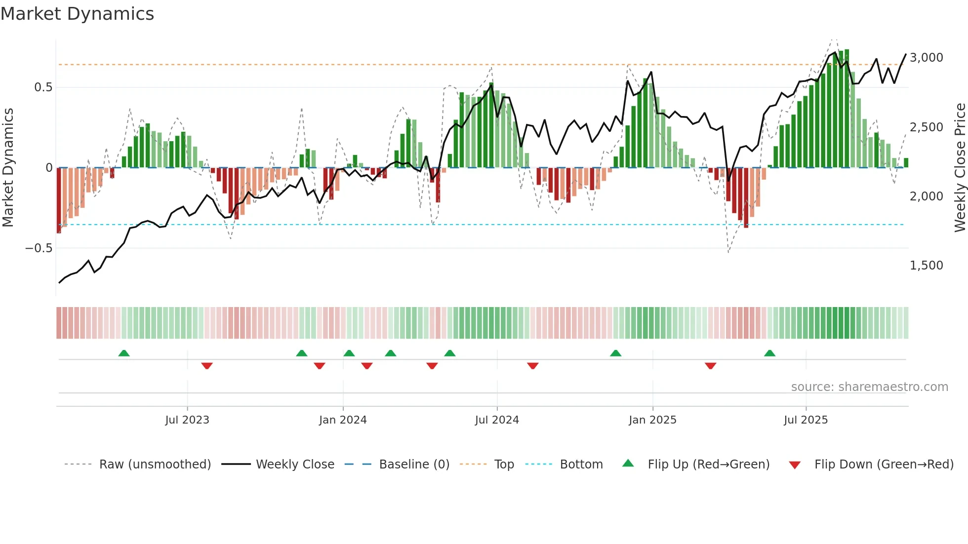 6517 weekly Market Dynamics chart