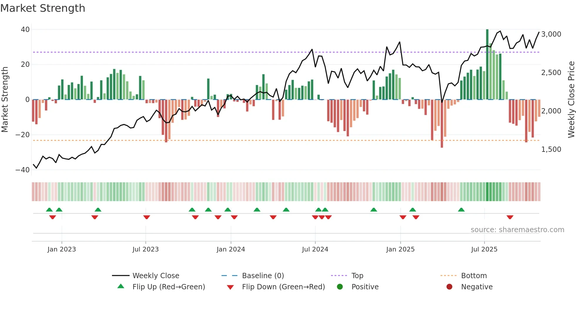 6517 weekly Market Strength chart