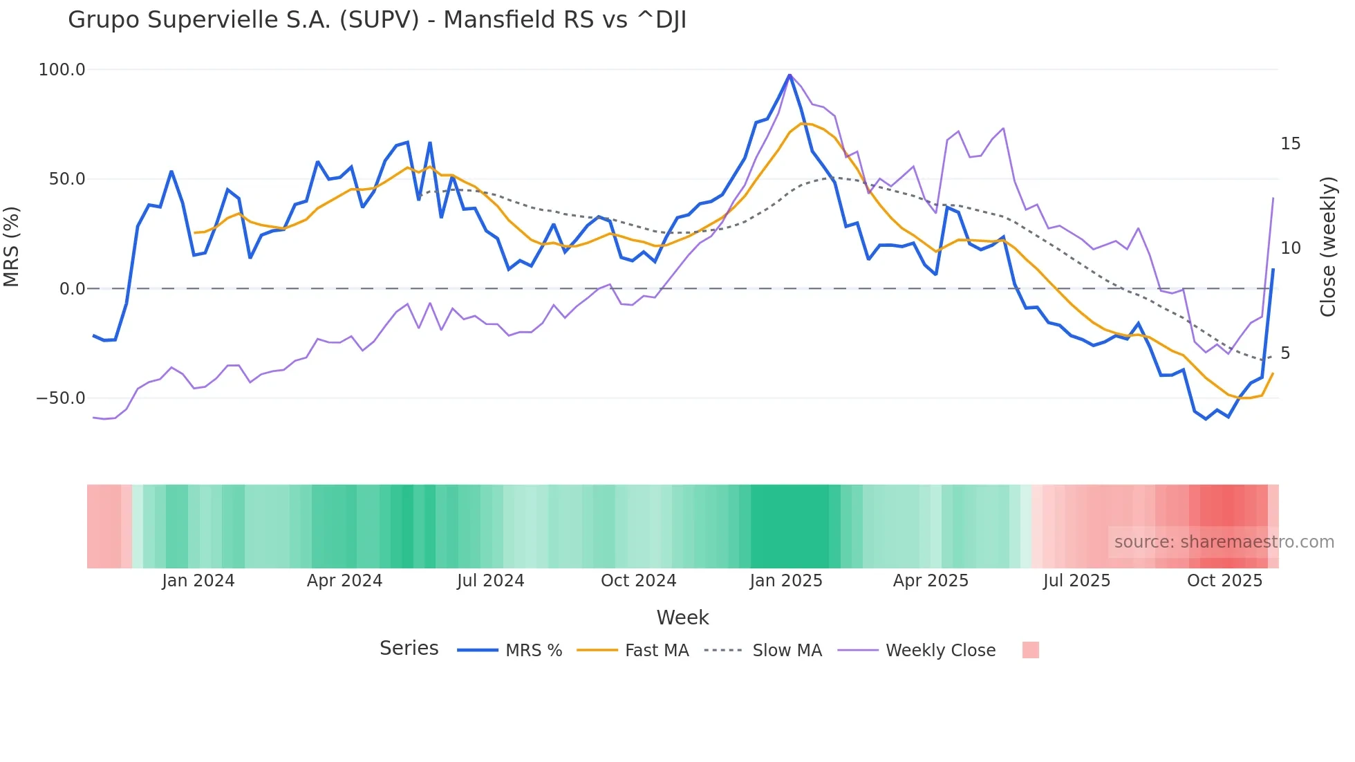 SUPV Mansfield Relative Strength chart